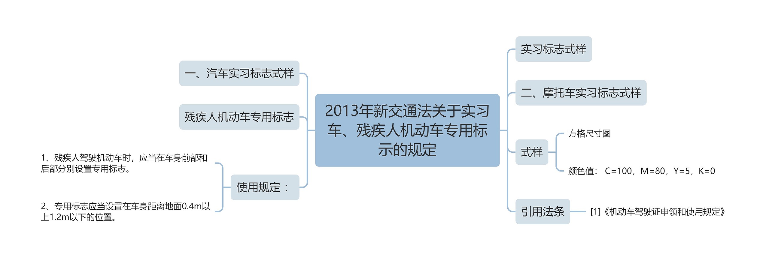 2013年新交通法关于实习车、残疾人机动车专用标示的规定思维导图