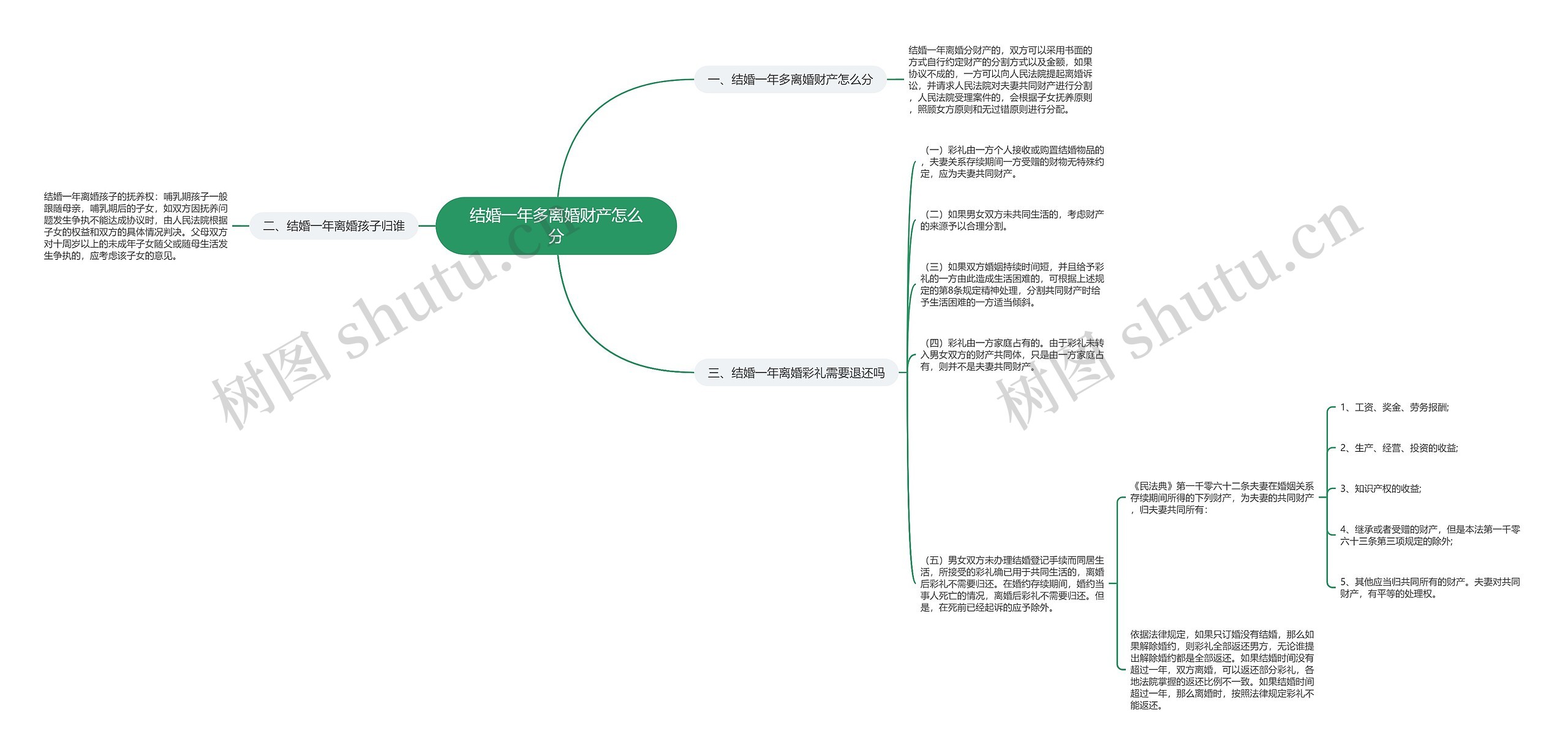 结婚一年多离婚财产怎么分