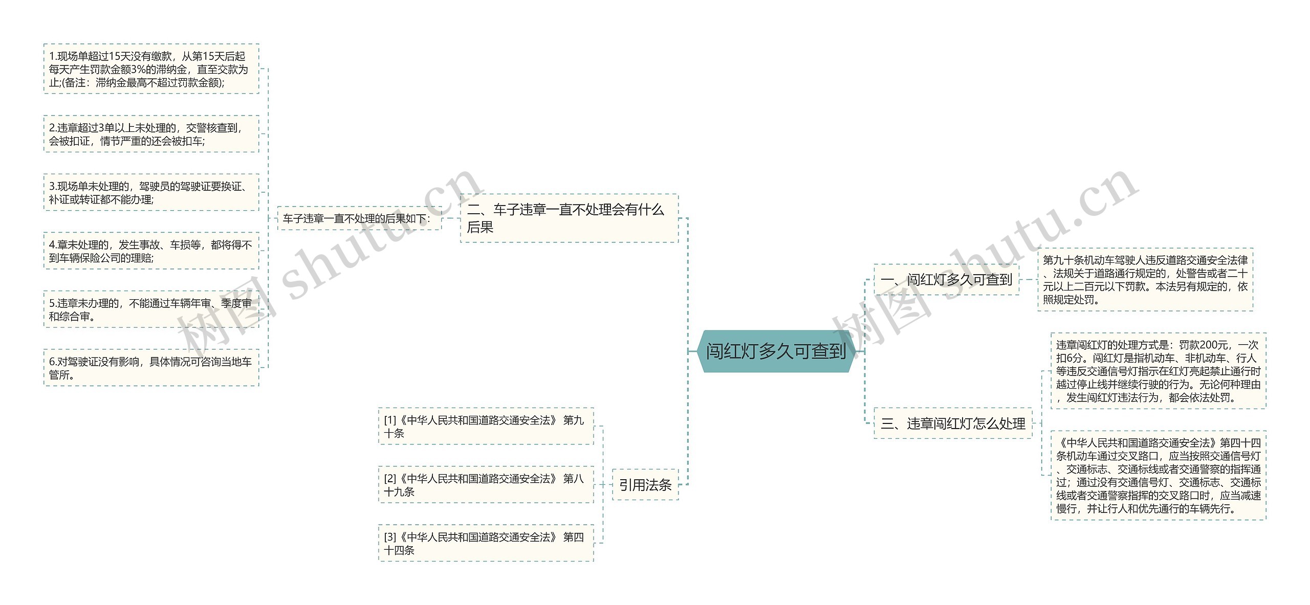 闯红灯多久可查到思维导图