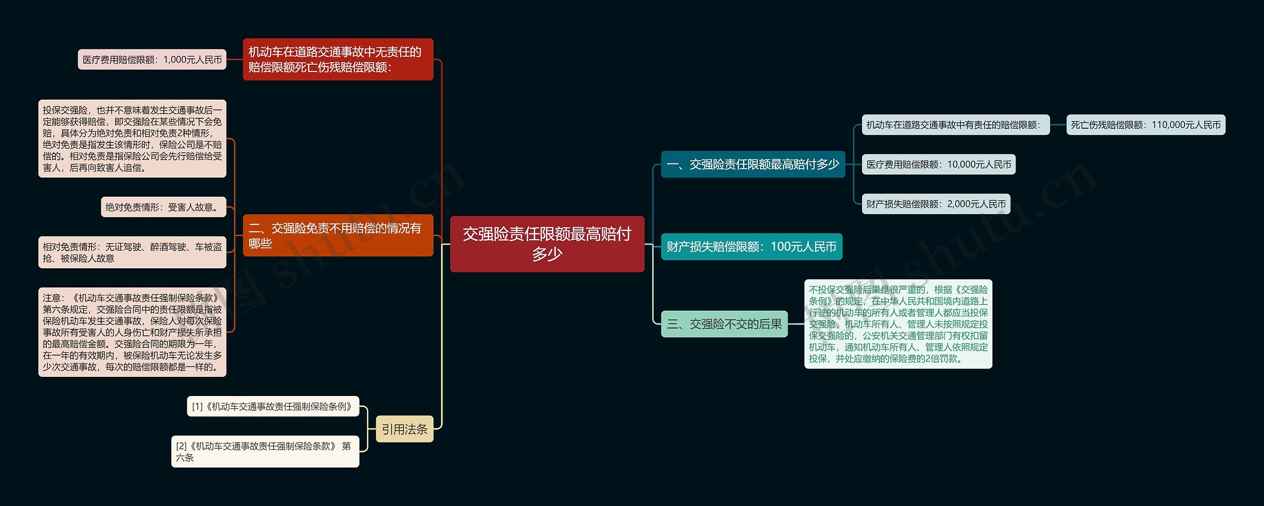 交强险责任限额最高赔付多少思维导图