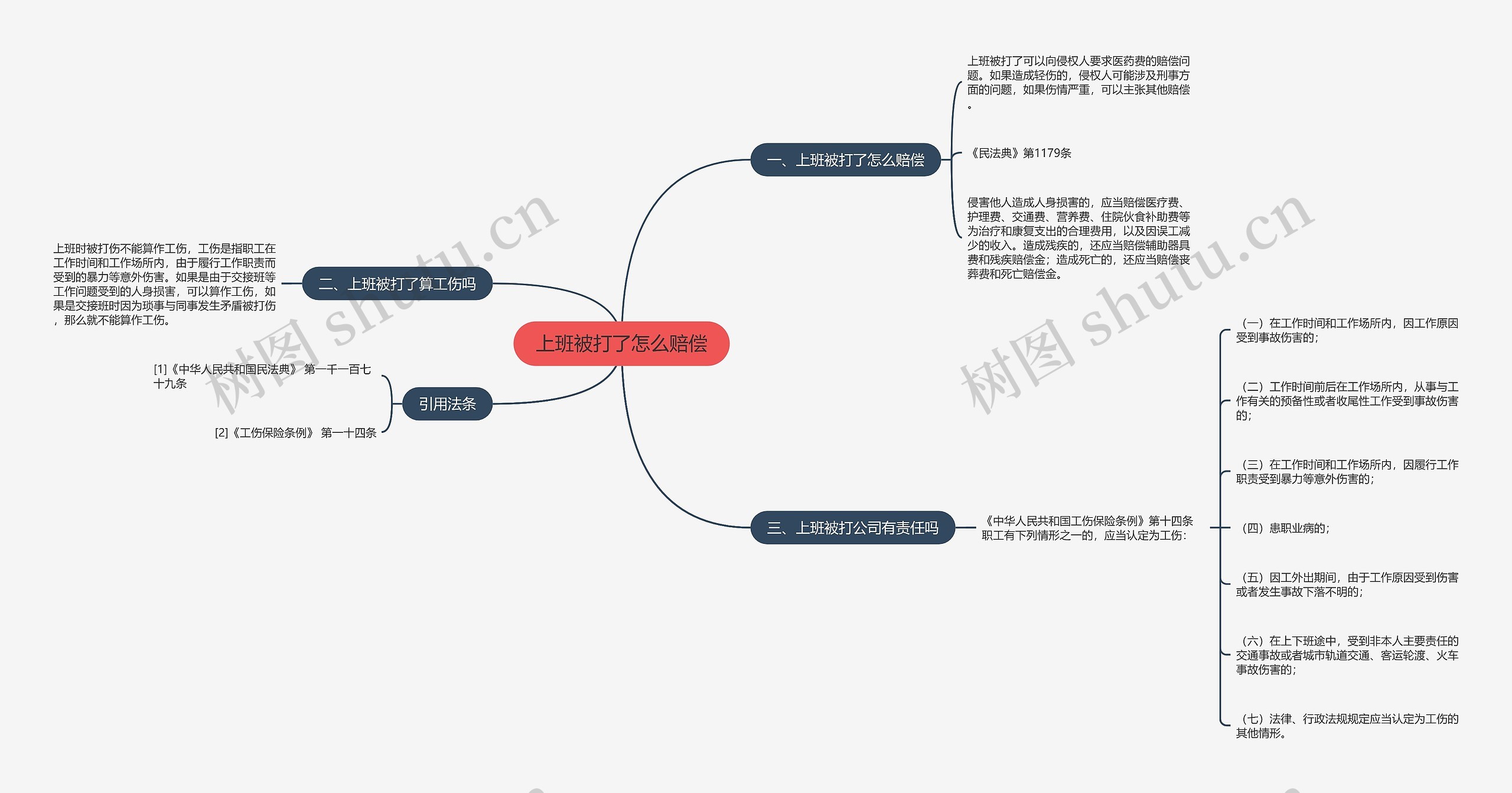 上班被打了怎么赔偿思维导图