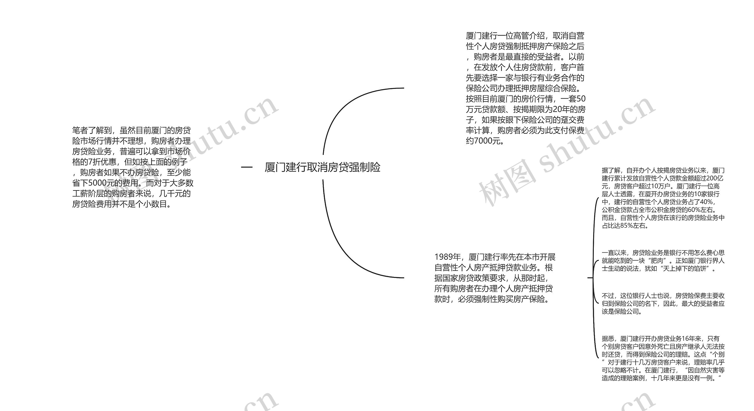 厦门建行取消房贷强制险思维导图