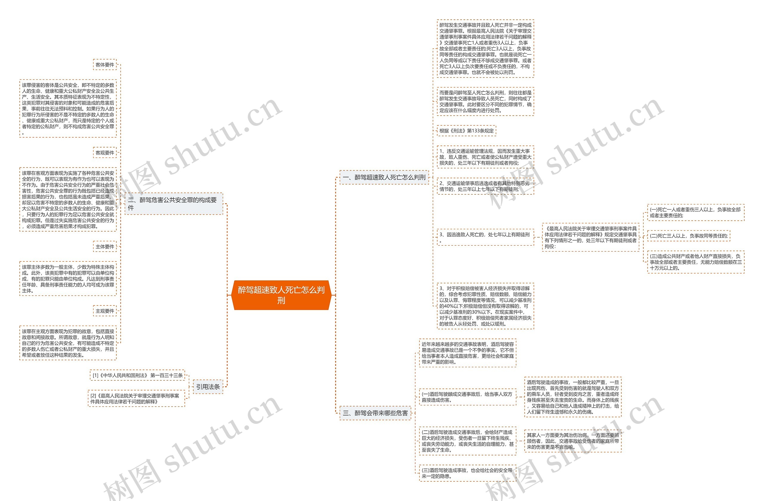 醉驾超速致人死亡怎么判刑思维导图