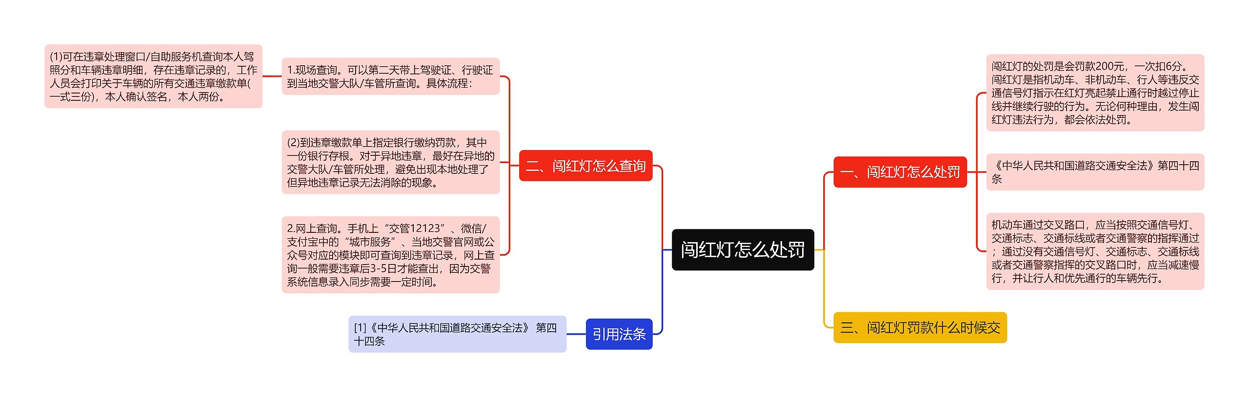 闯红灯怎么处罚思维导图