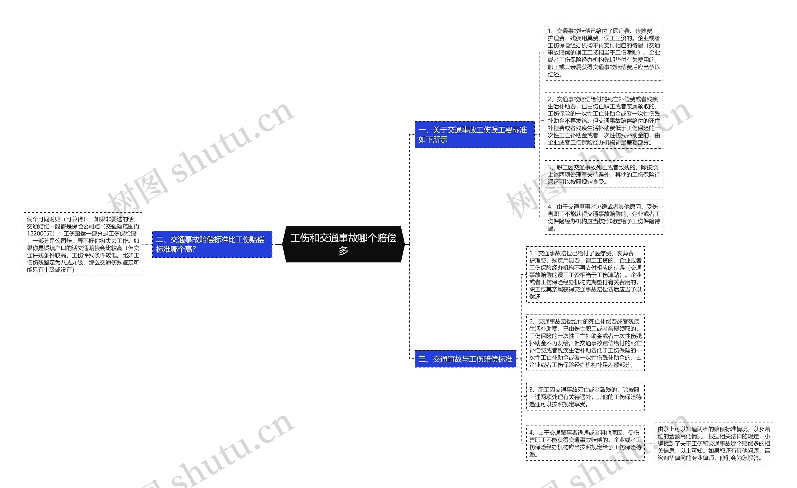 工伤和交通事故哪个赔偿多思维导图