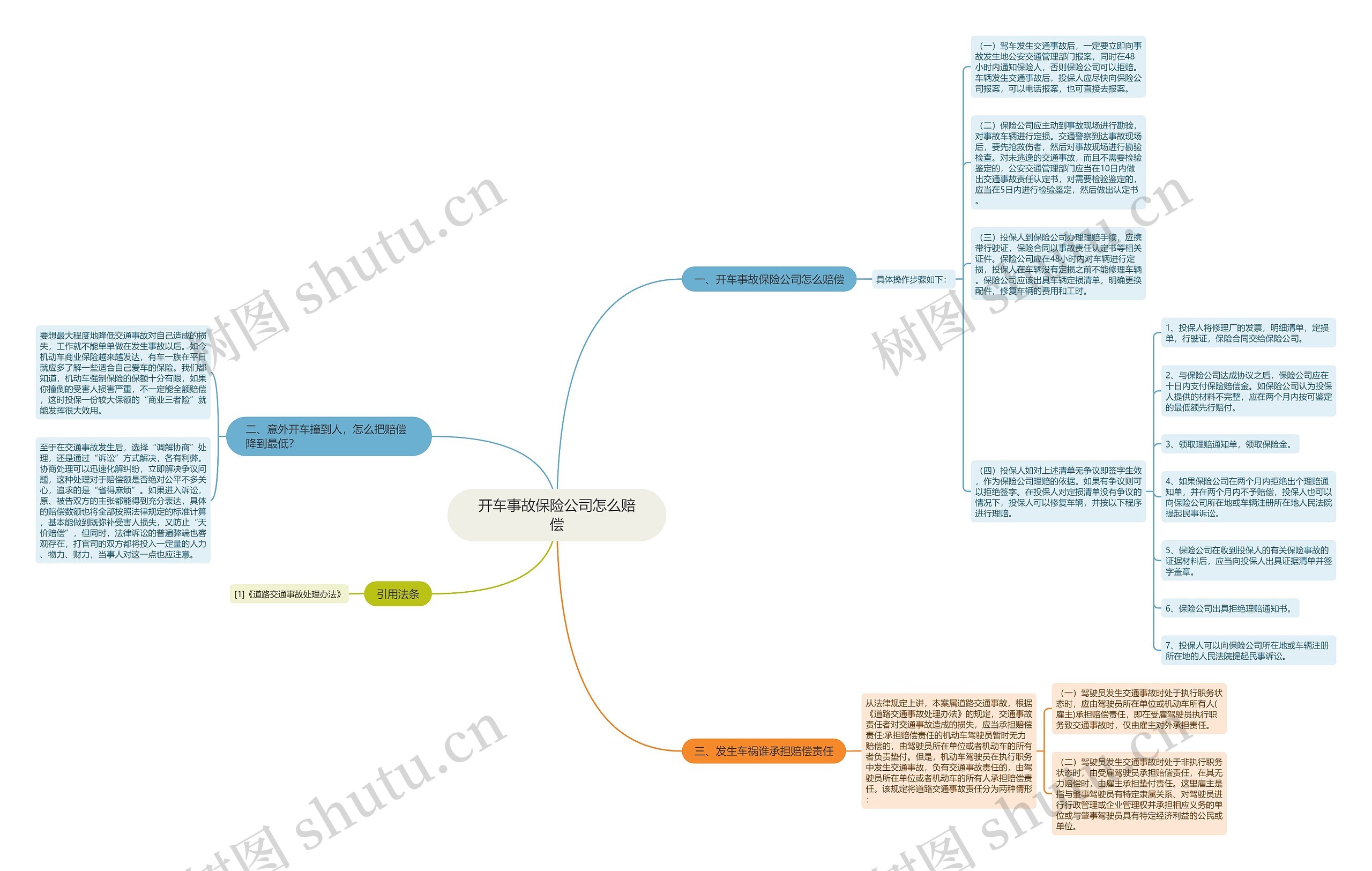 开车事故保险公司怎么赔偿思维导图