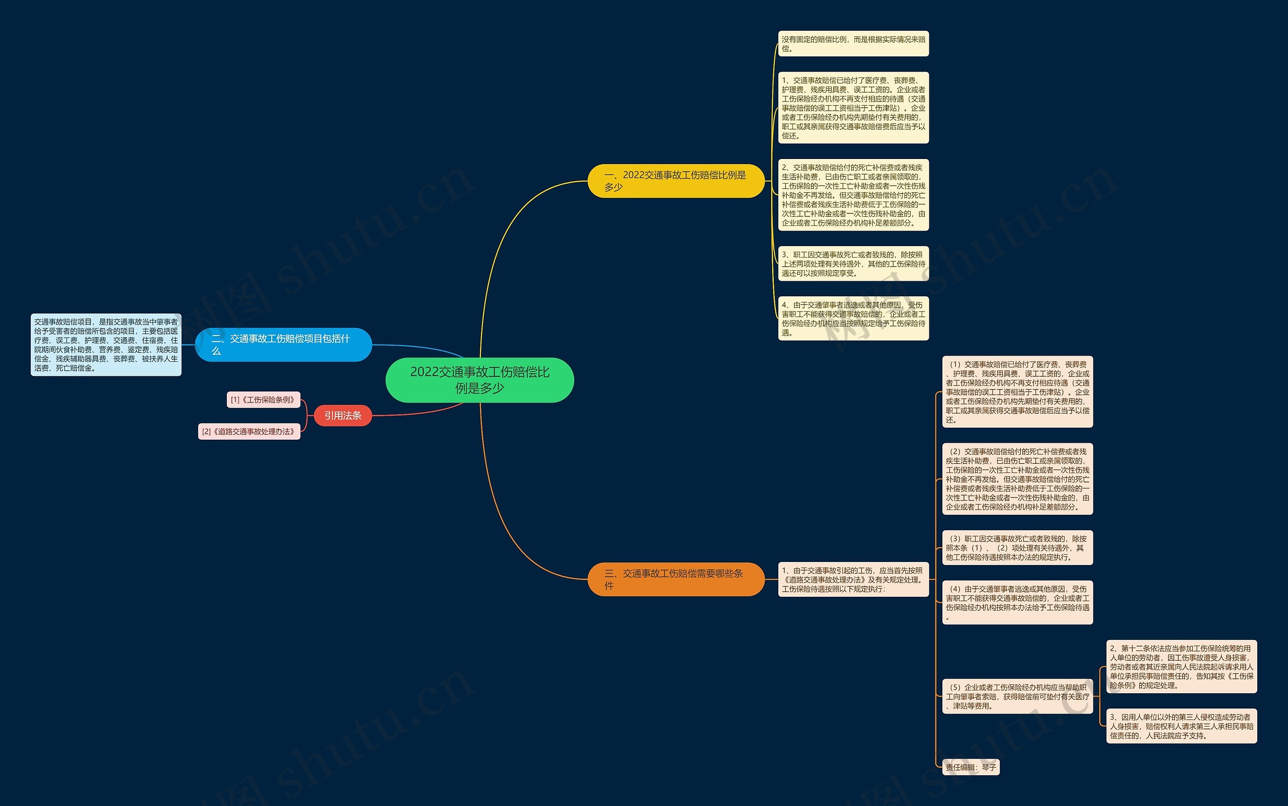 2022交通事故工伤赔偿比例是多少思维导图