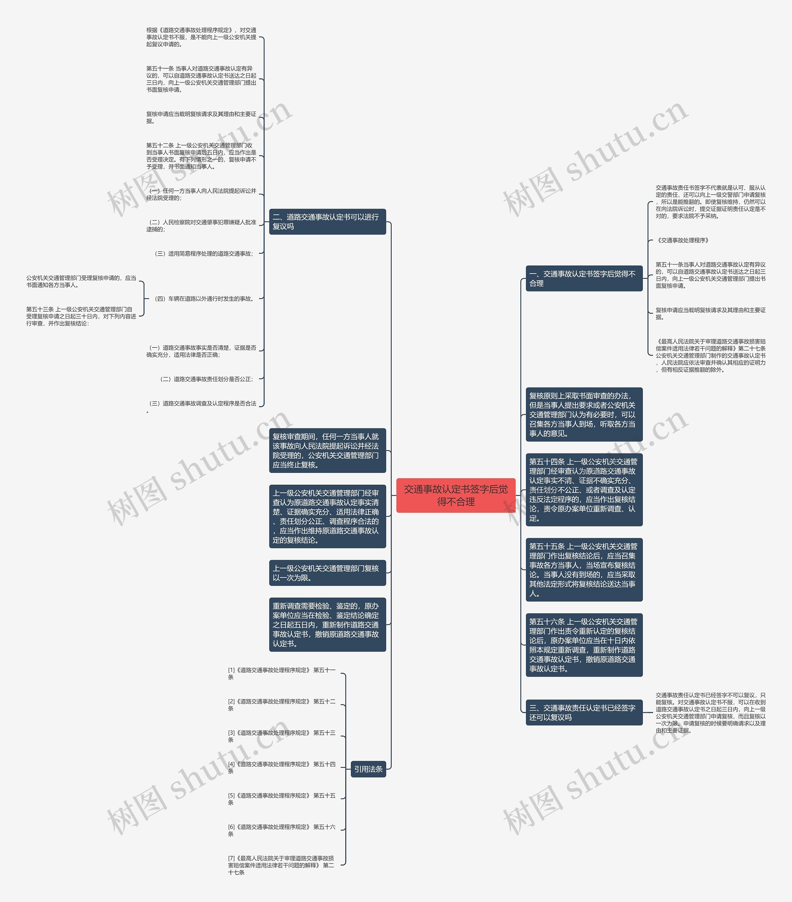 交通事故认定书签字后觉得不合理思维导图