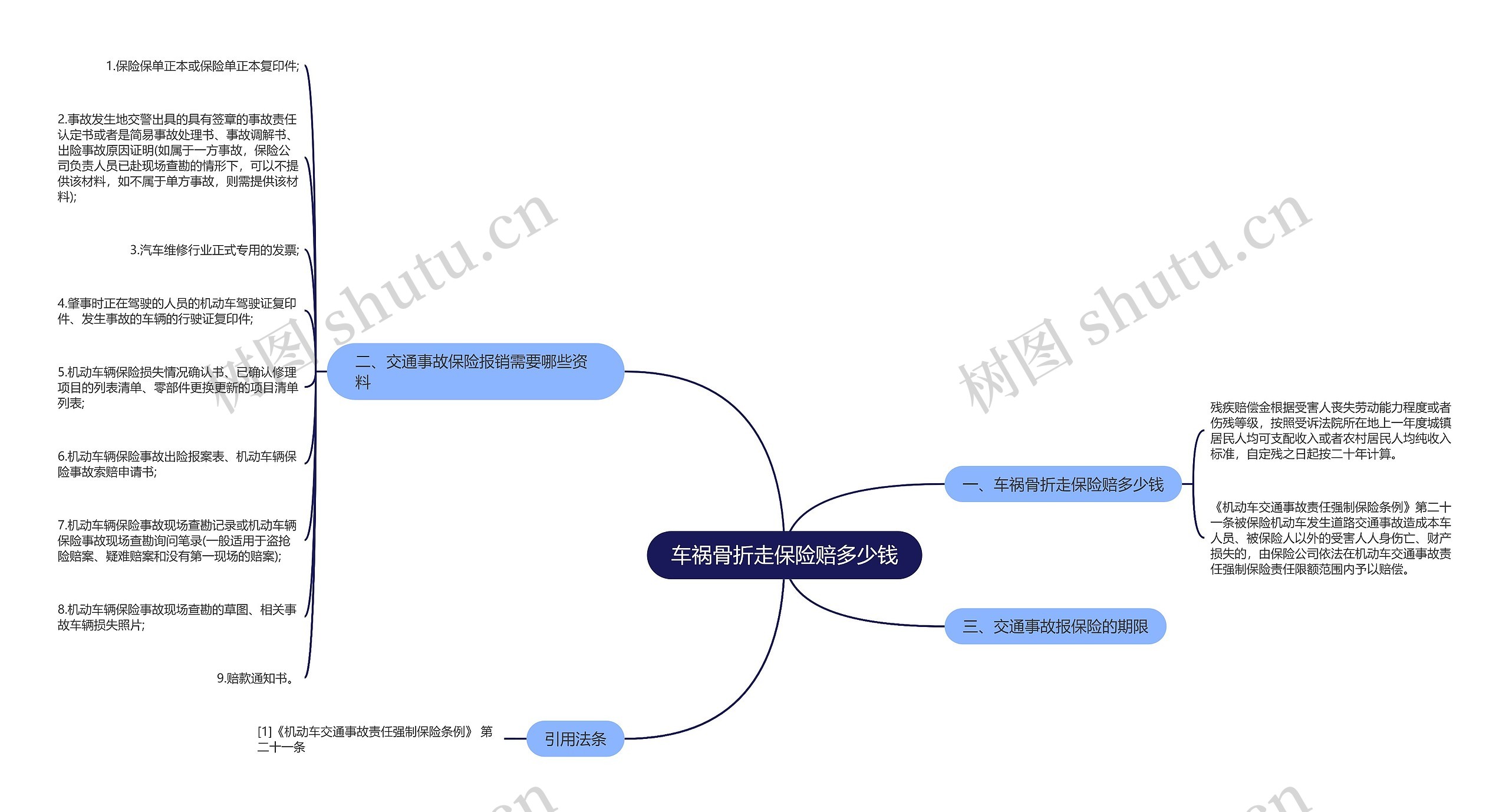 车祸骨折走保险赔多少钱思维导图