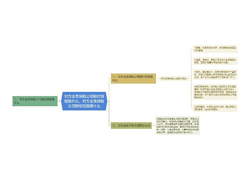 对方全责保险公司赔付流程是什么，对方全责保险公司赔偿范围是什么