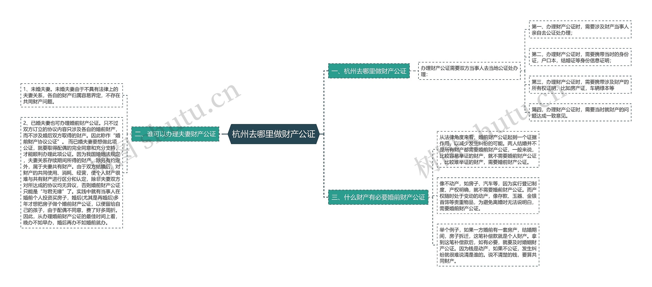 杭州去哪里做财产公证思维导图