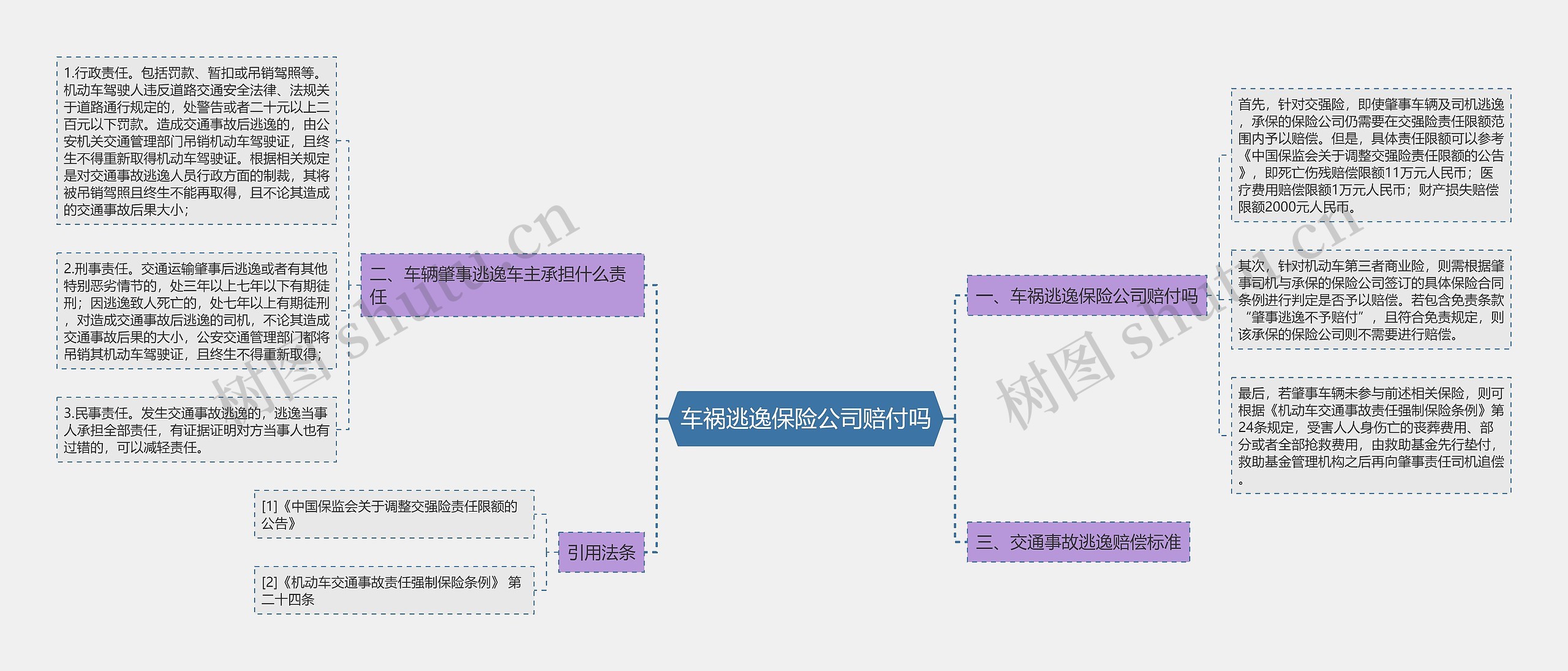 车祸逃逸保险公司赔付吗思维导图