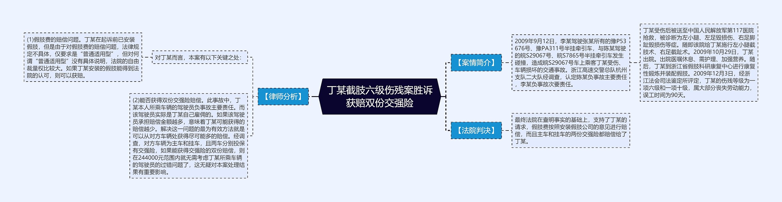 丁某截肢六级伤残案胜诉获赔双份交强险思维导图