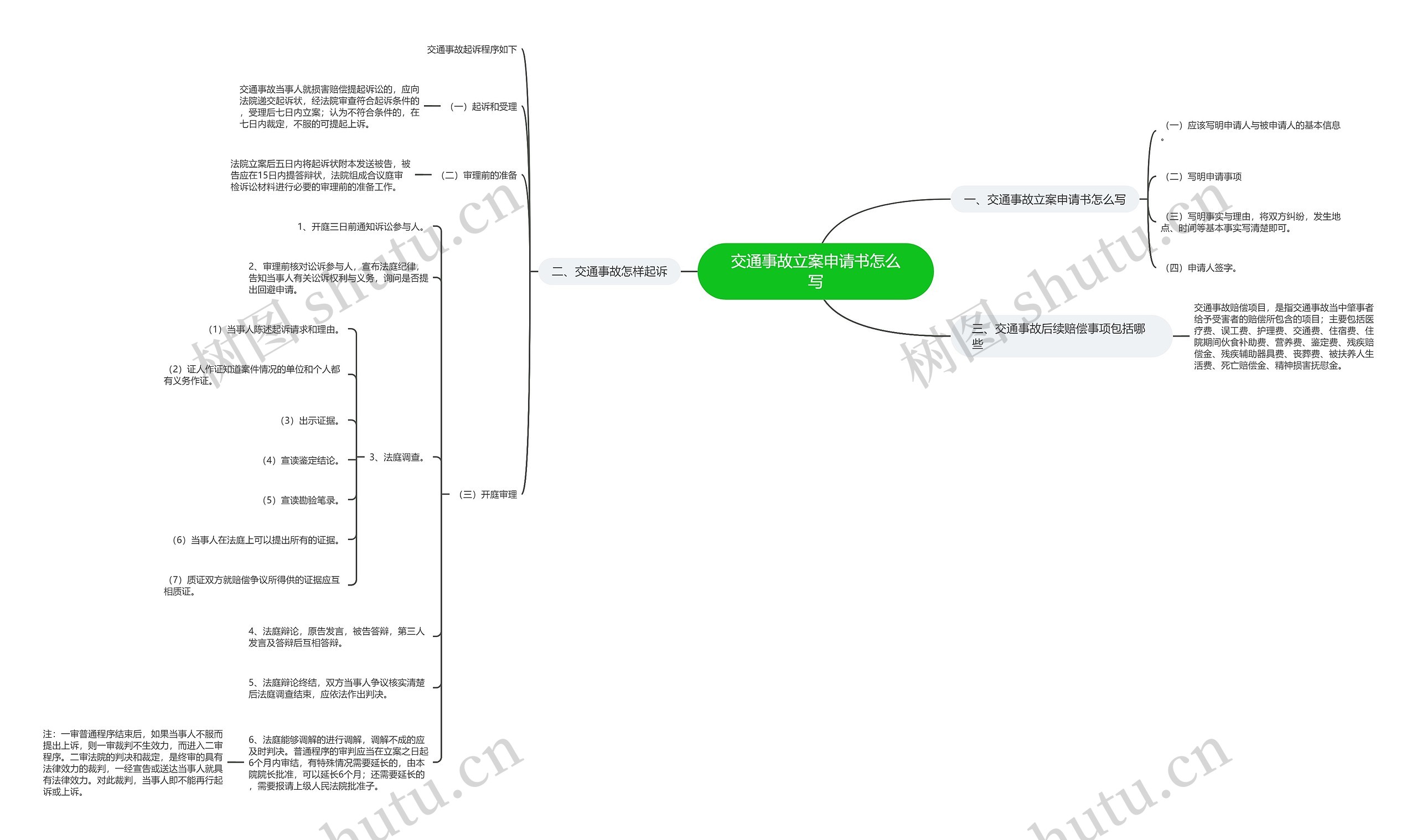 交通事故立案申请书怎么写思维导图