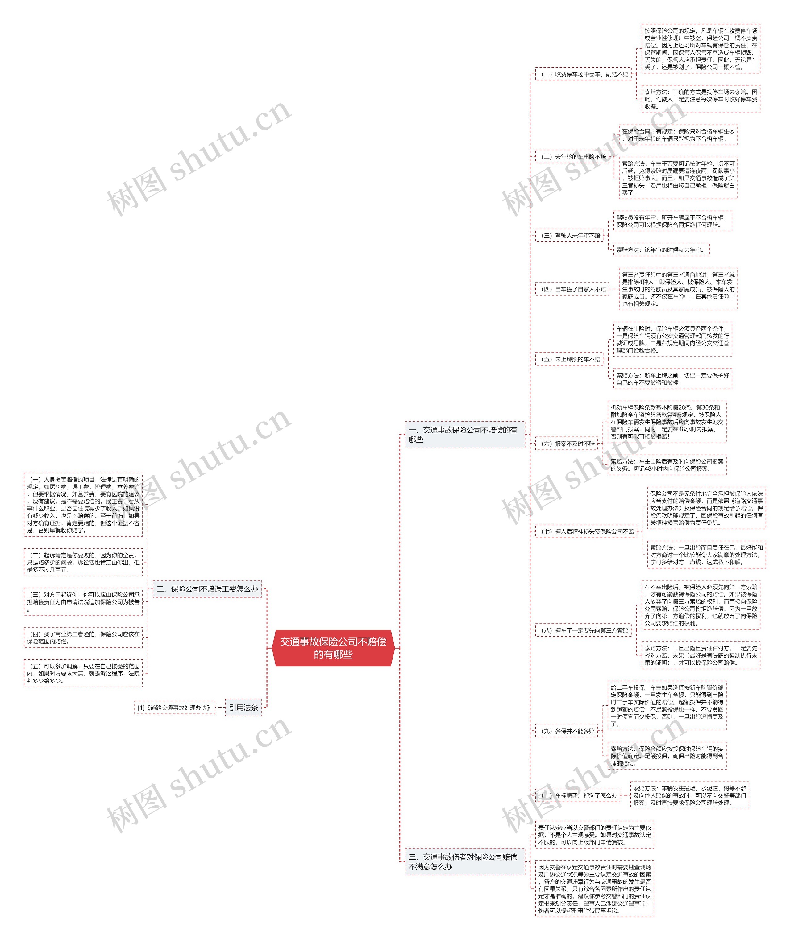 交通事故保险公司不赔偿的有哪些思维导图