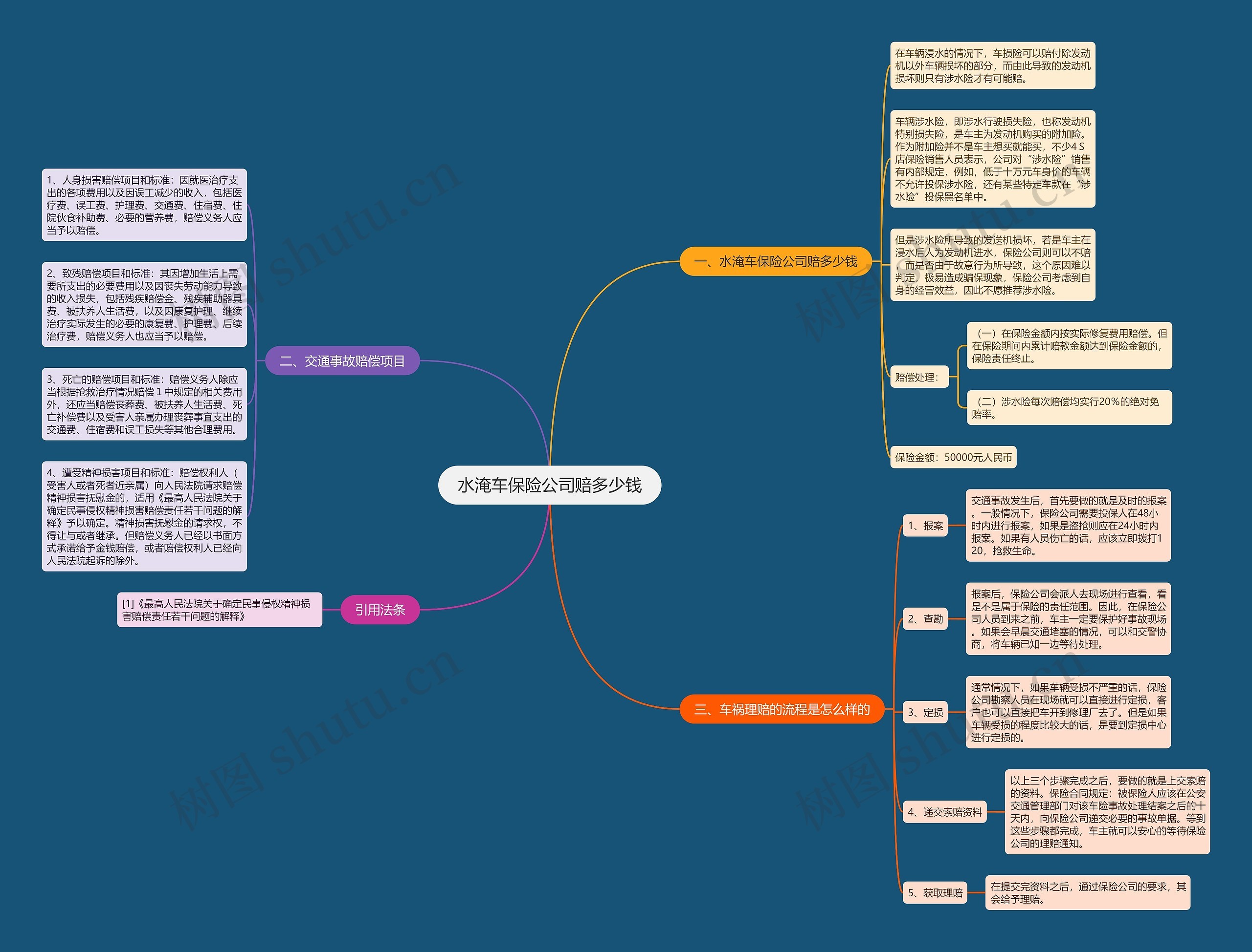水淹车保险公司赔多少钱思维导图
