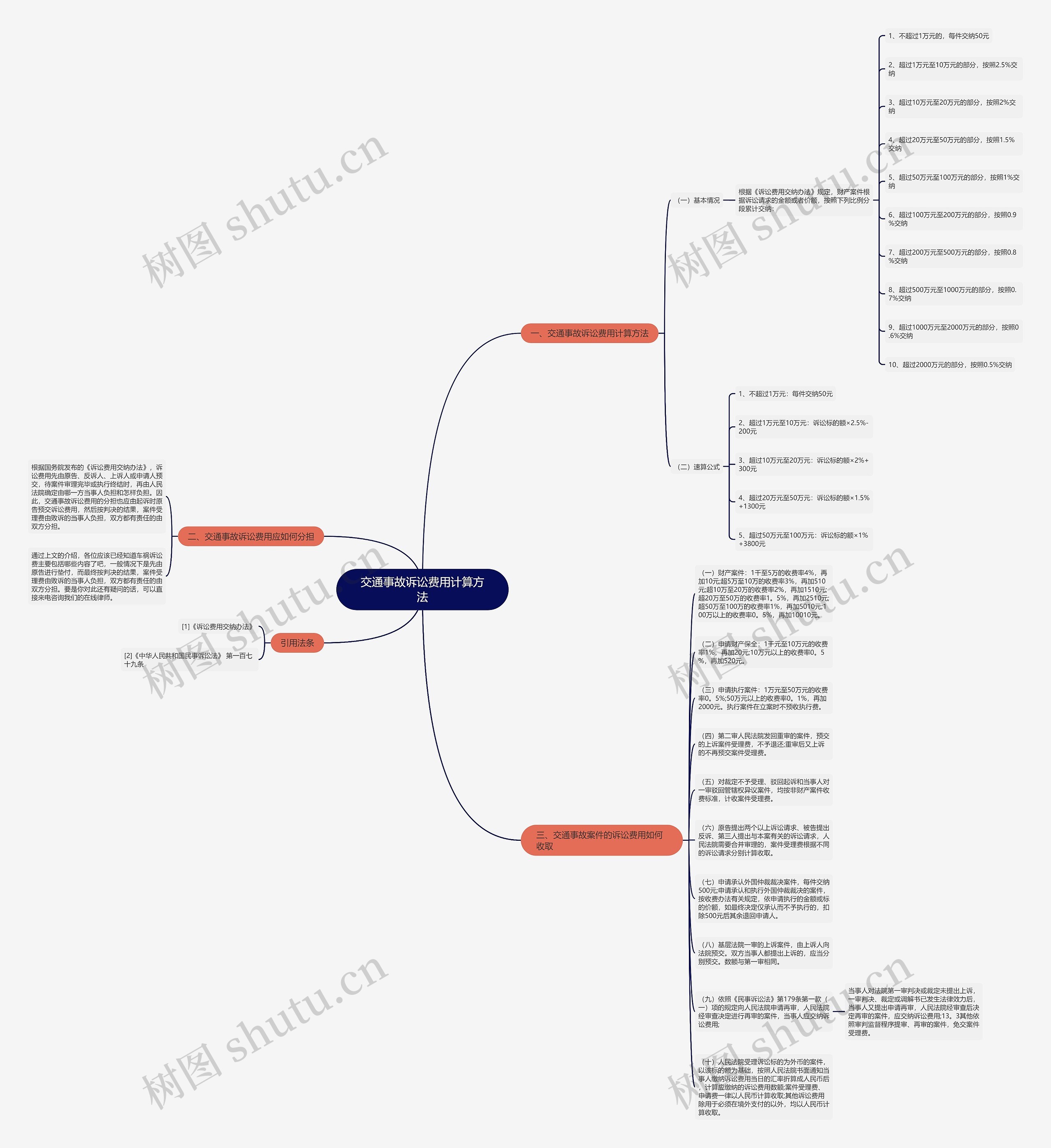 交通事故诉讼费用计算方法思维导图
