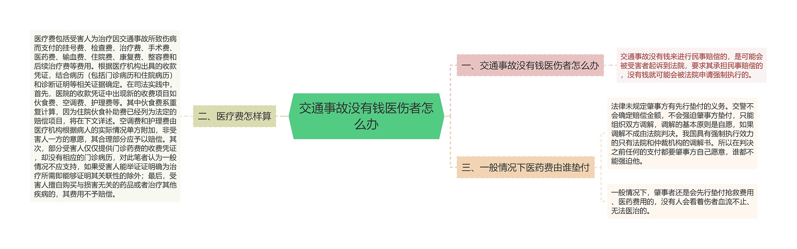 交通事故没有钱医伤者怎么办思维导图