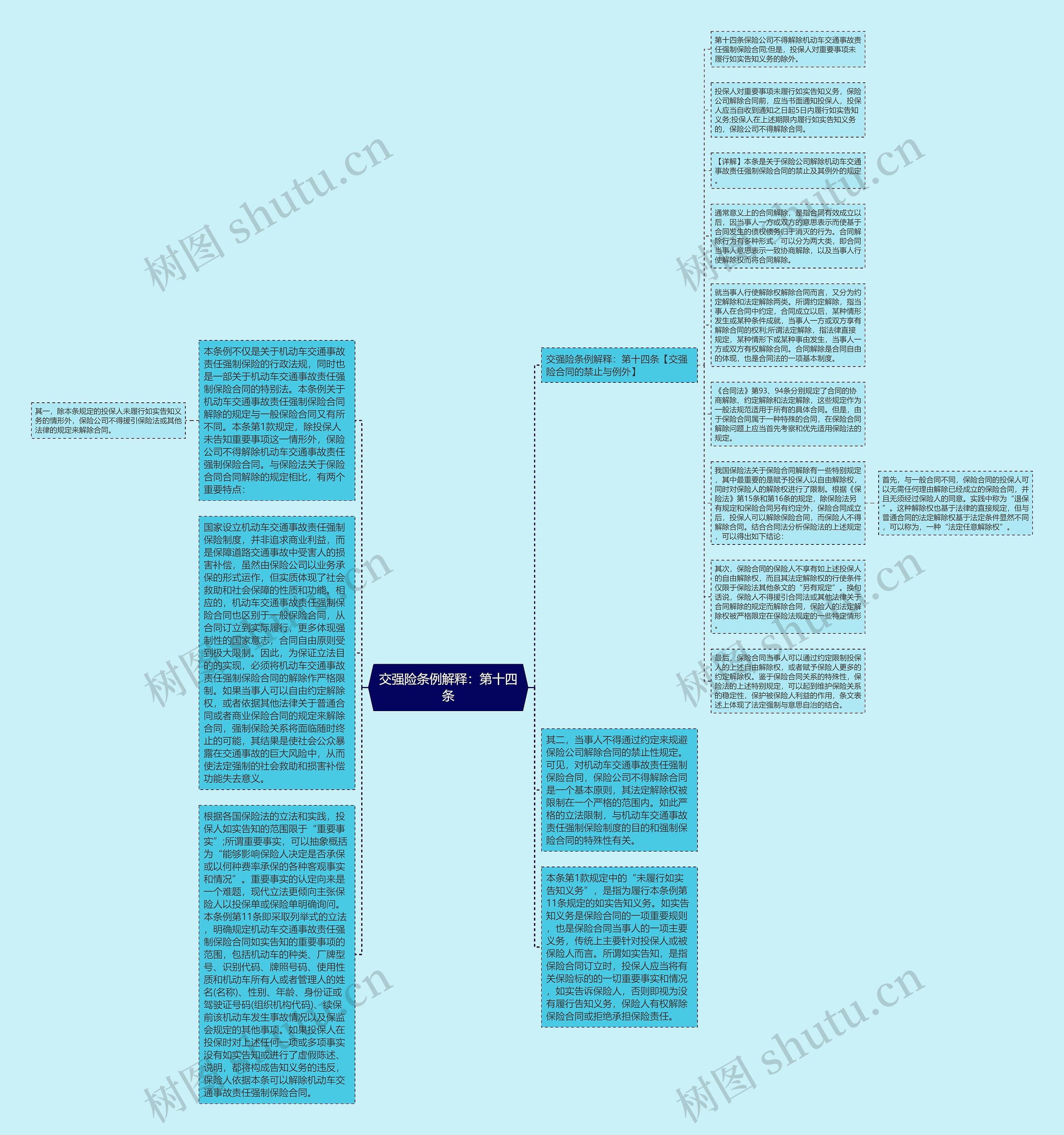 交强险条例解释：第十四条思维导图