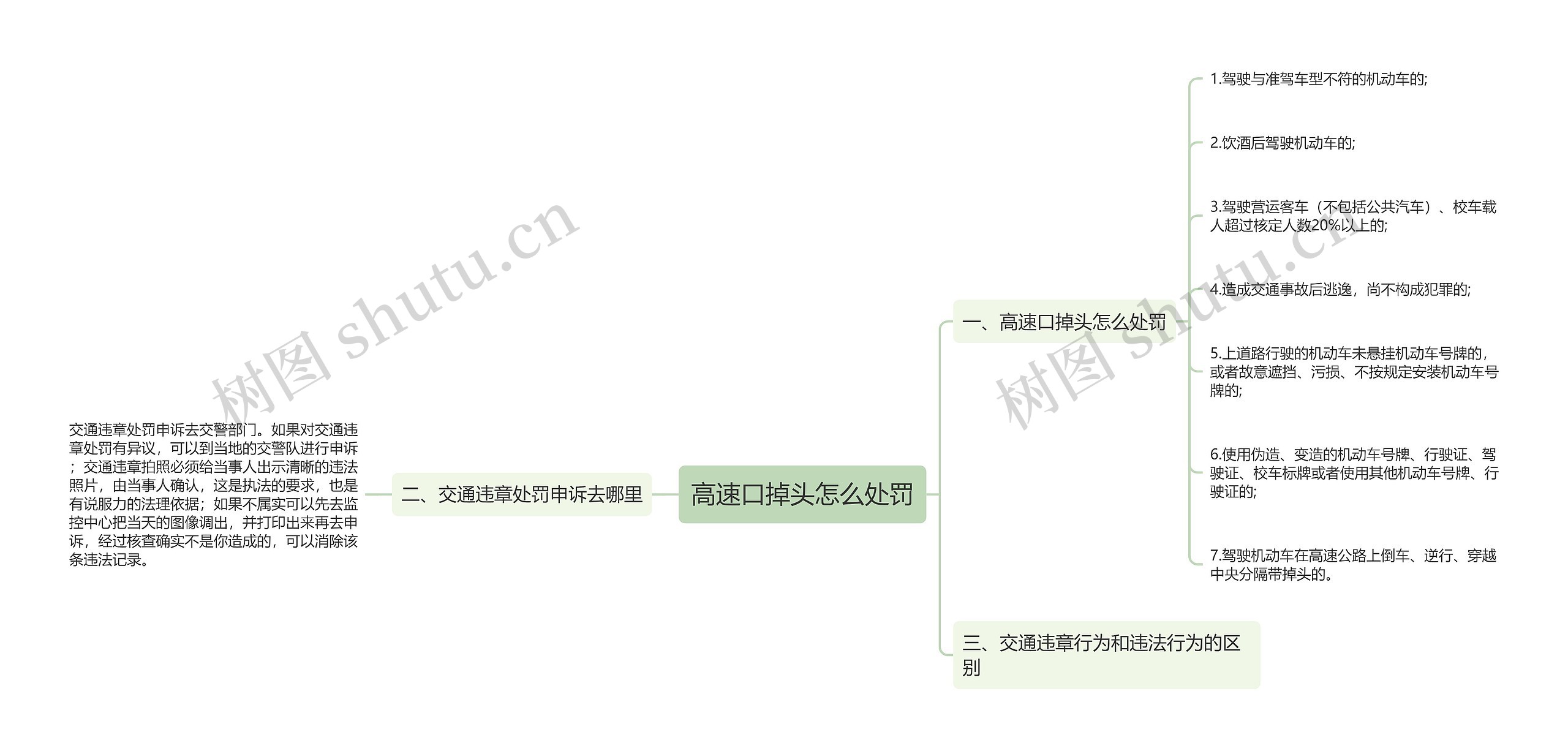 高速口掉头怎么处罚思维导图