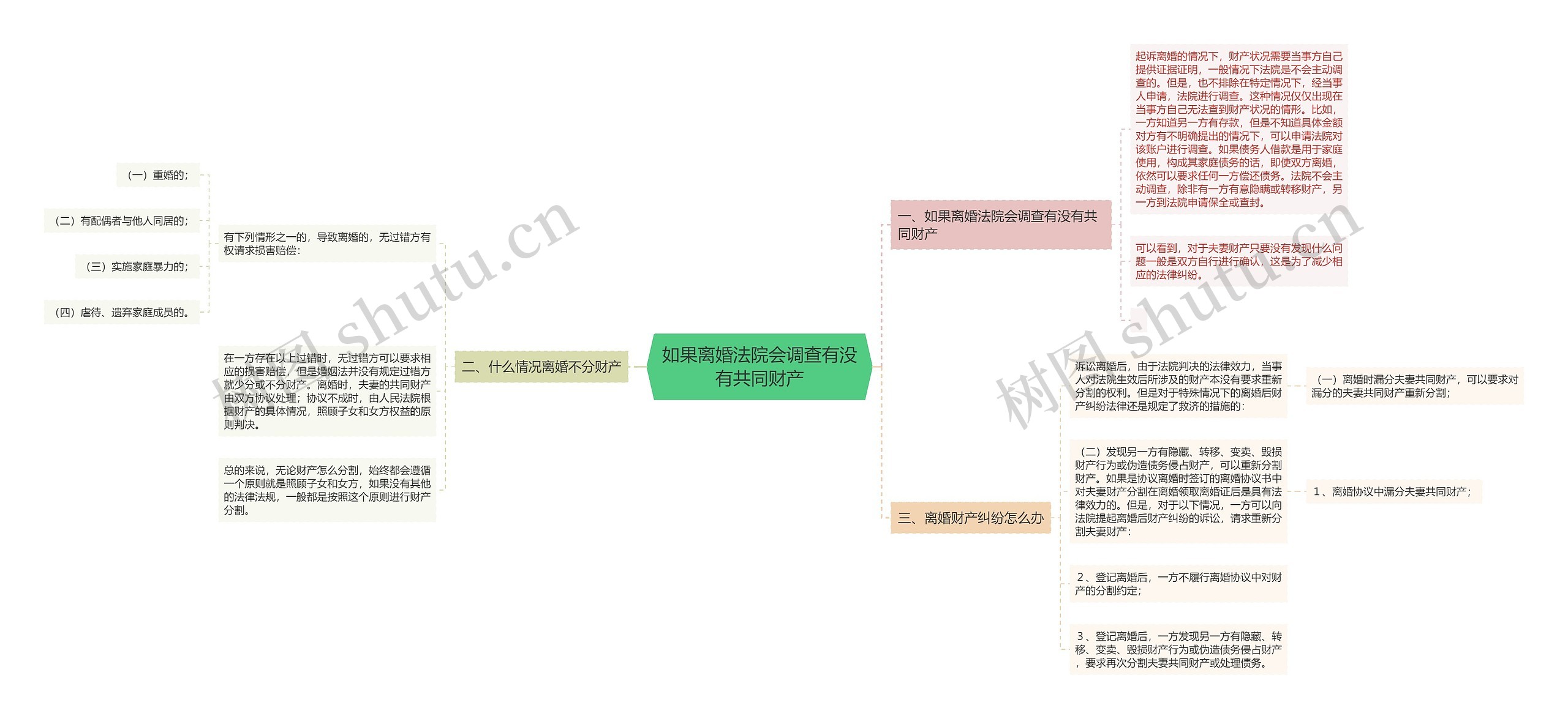 如果离婚法院会调查有没有共同财产思维导图