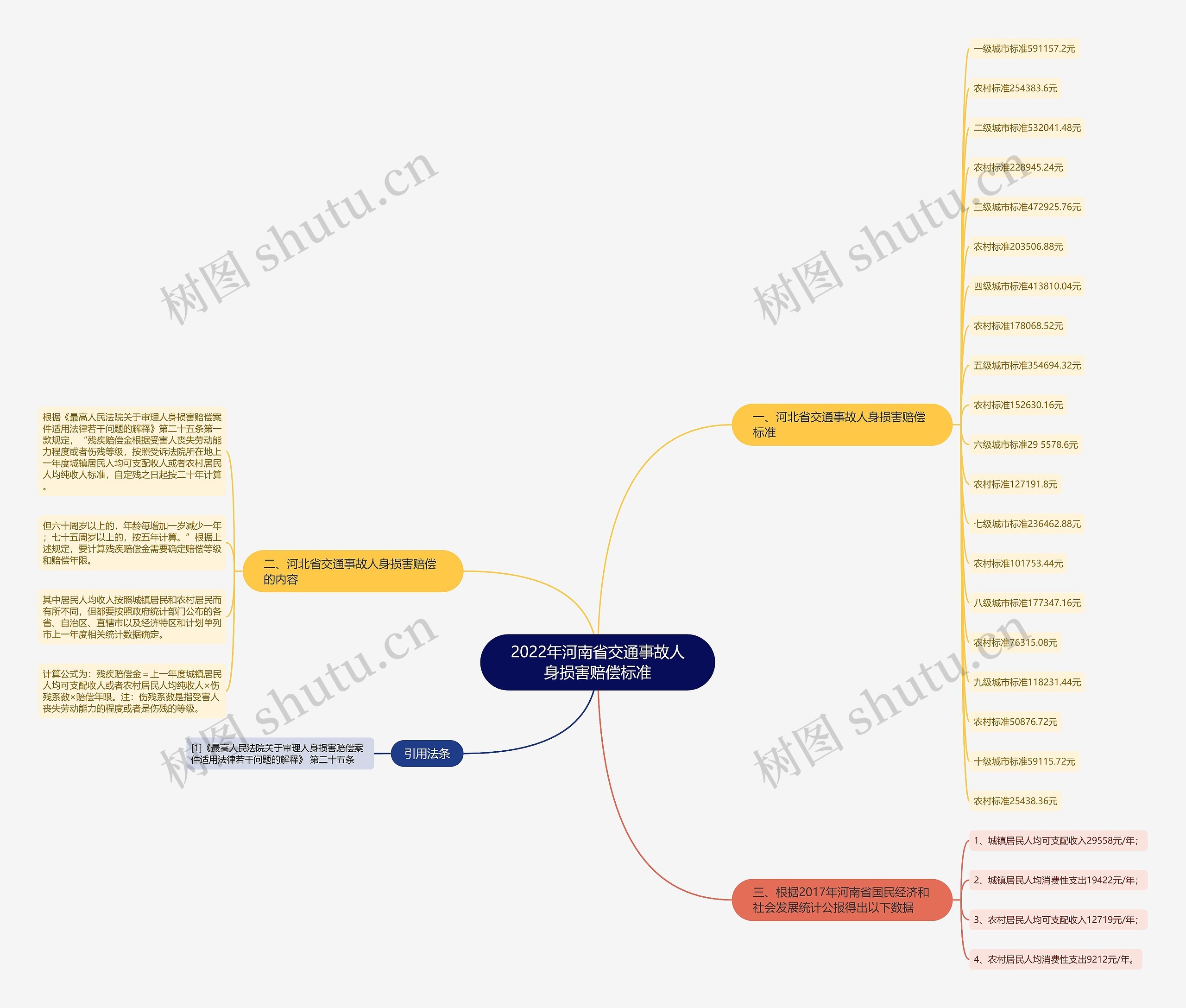 2022年河南省交通事故人身损害赔偿标准思维导图