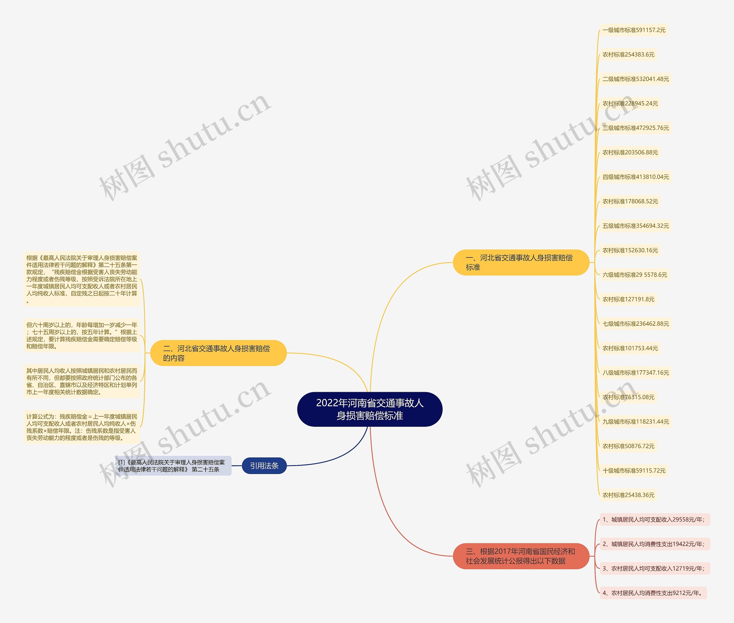 2022年河南省交通事故人身损害赔偿标准 2022年河南省交通事故人身损害赔偿标准