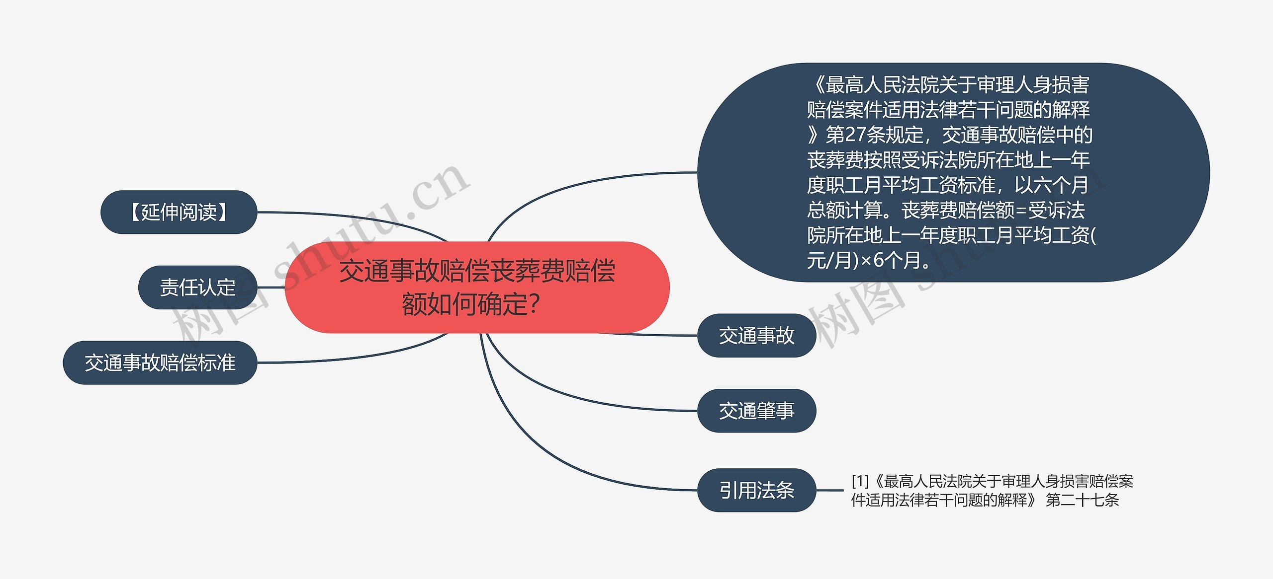 交通事故赔偿丧葬费赔偿额如何确定？