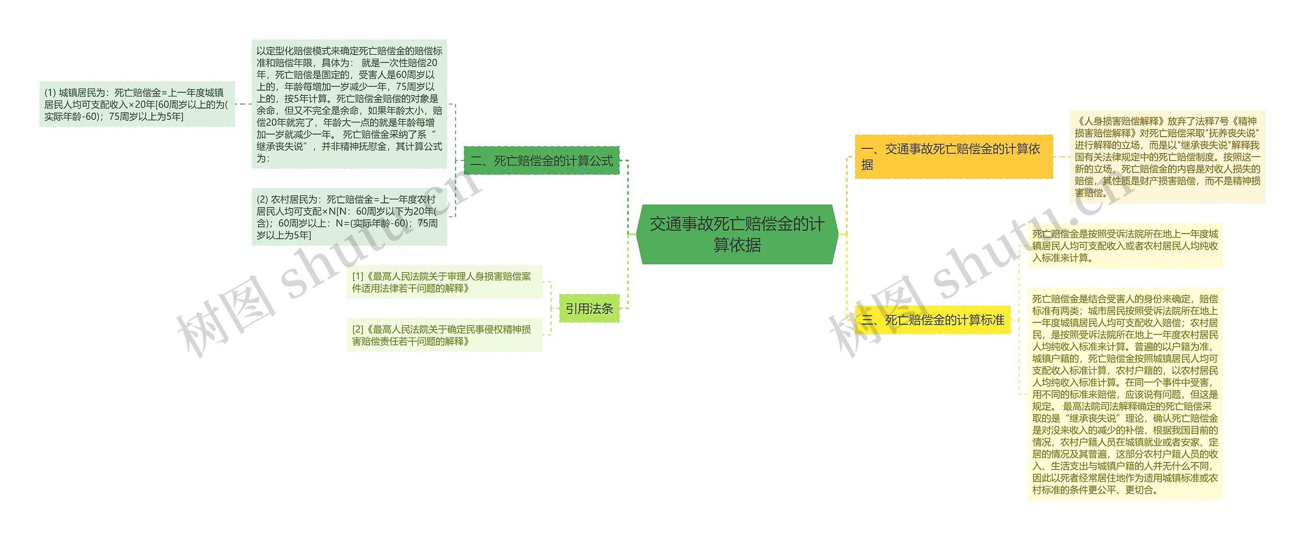 交通事故死亡赔偿金的计算依据思维导图