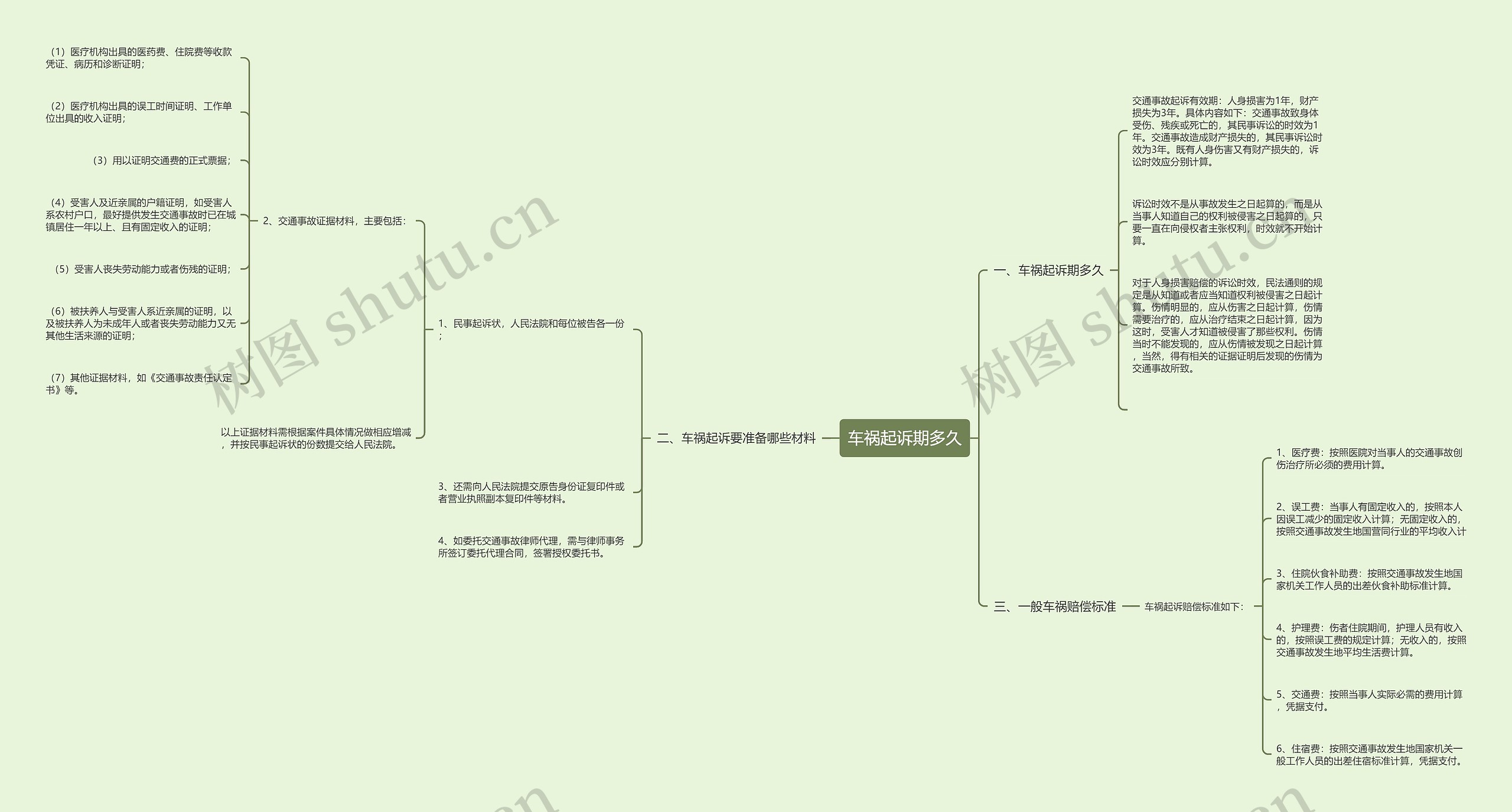 车祸起诉期多久思维导图