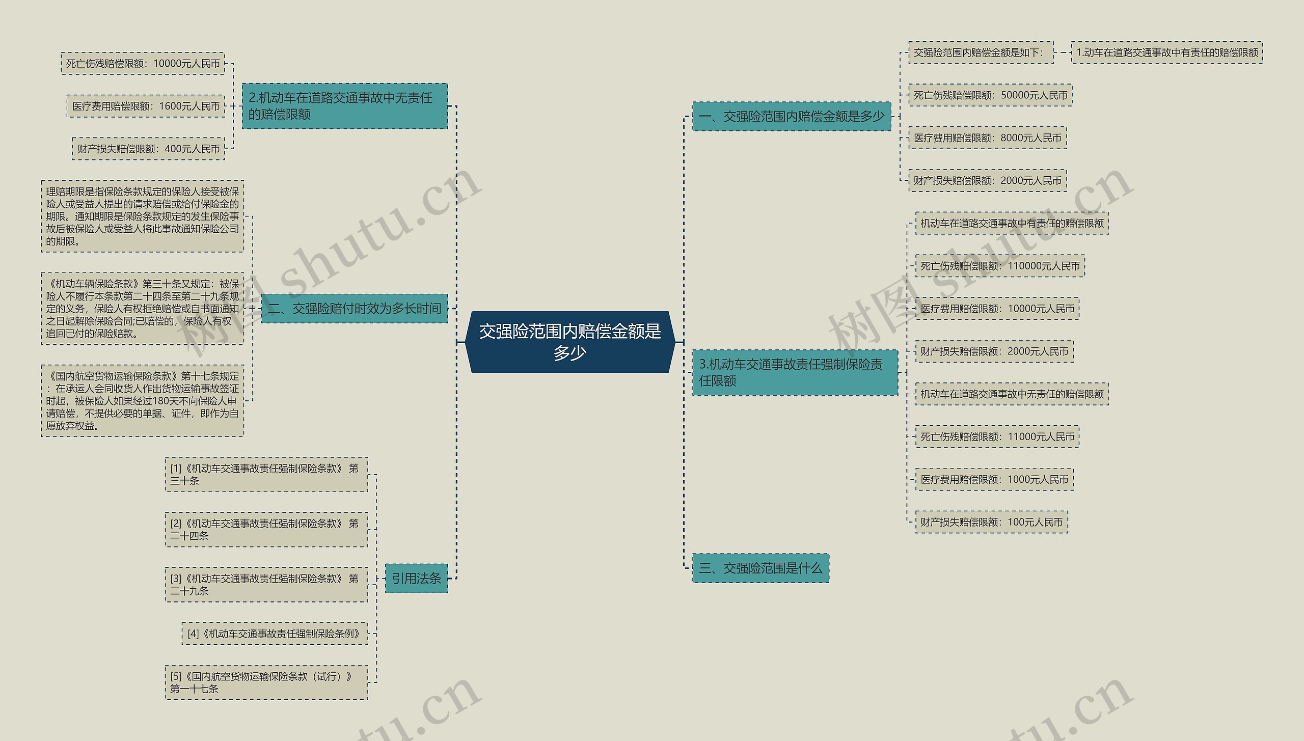 交强险范围内赔偿金额是多少思维导图