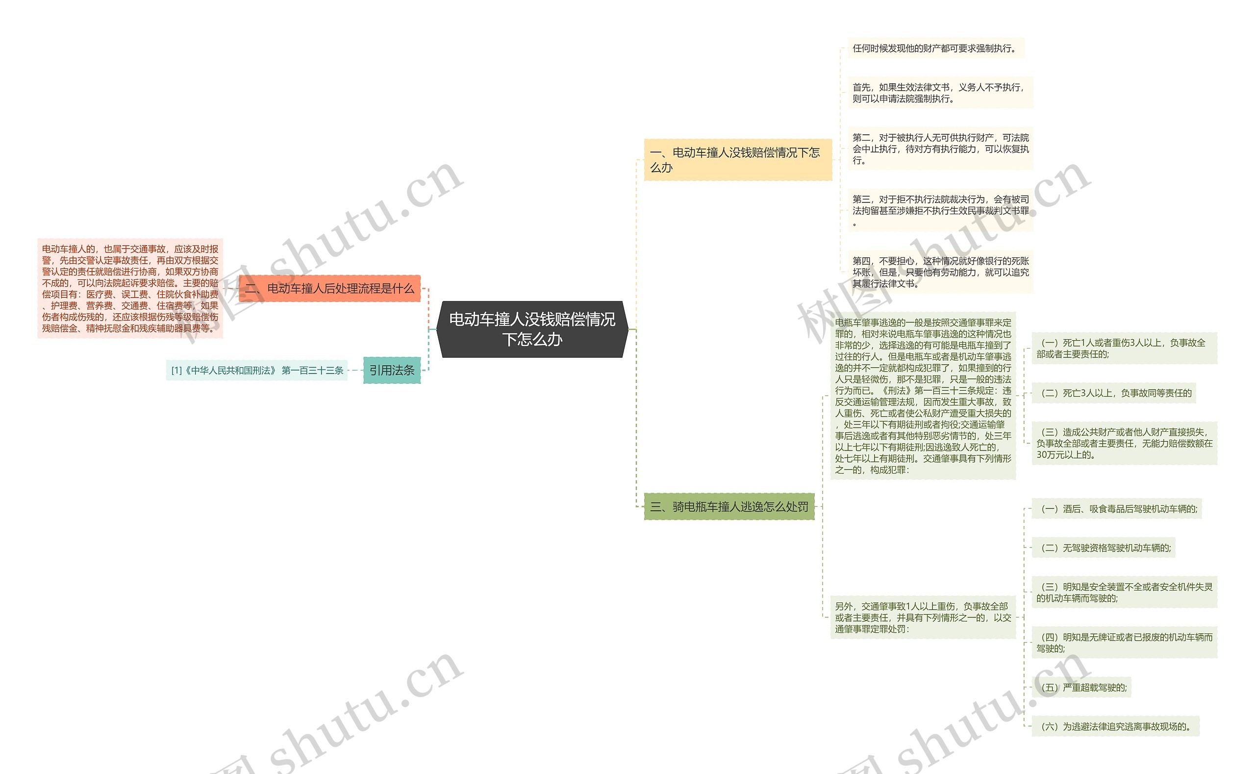 电动车撞人没钱赔偿情况下怎么办思维导图