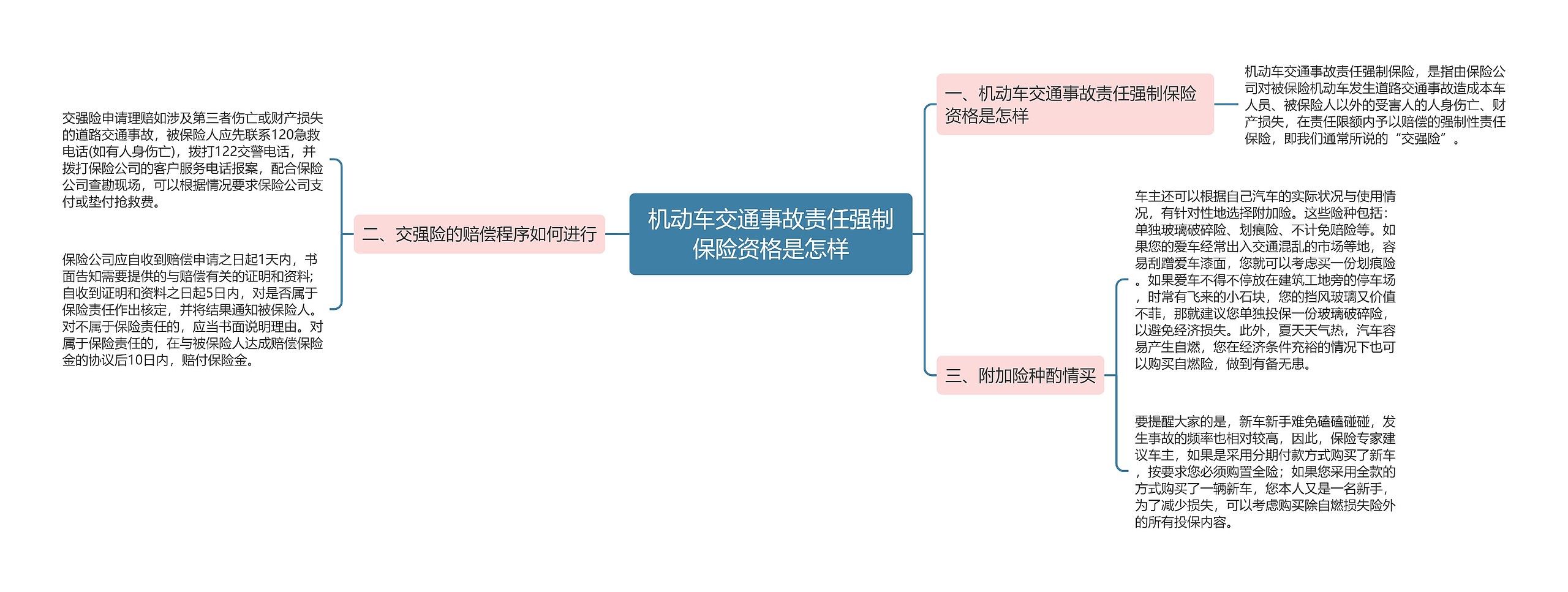 机动车交通事故责任强制保险资格是怎样思维导图