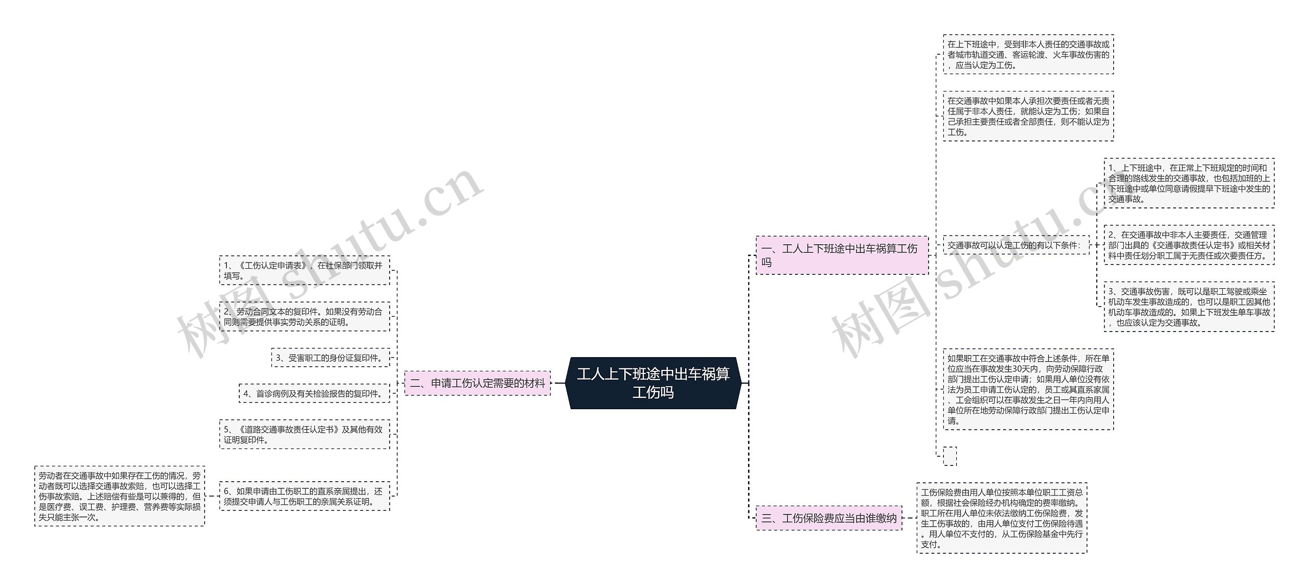 工人上下班途中出车祸算工伤吗思维导图