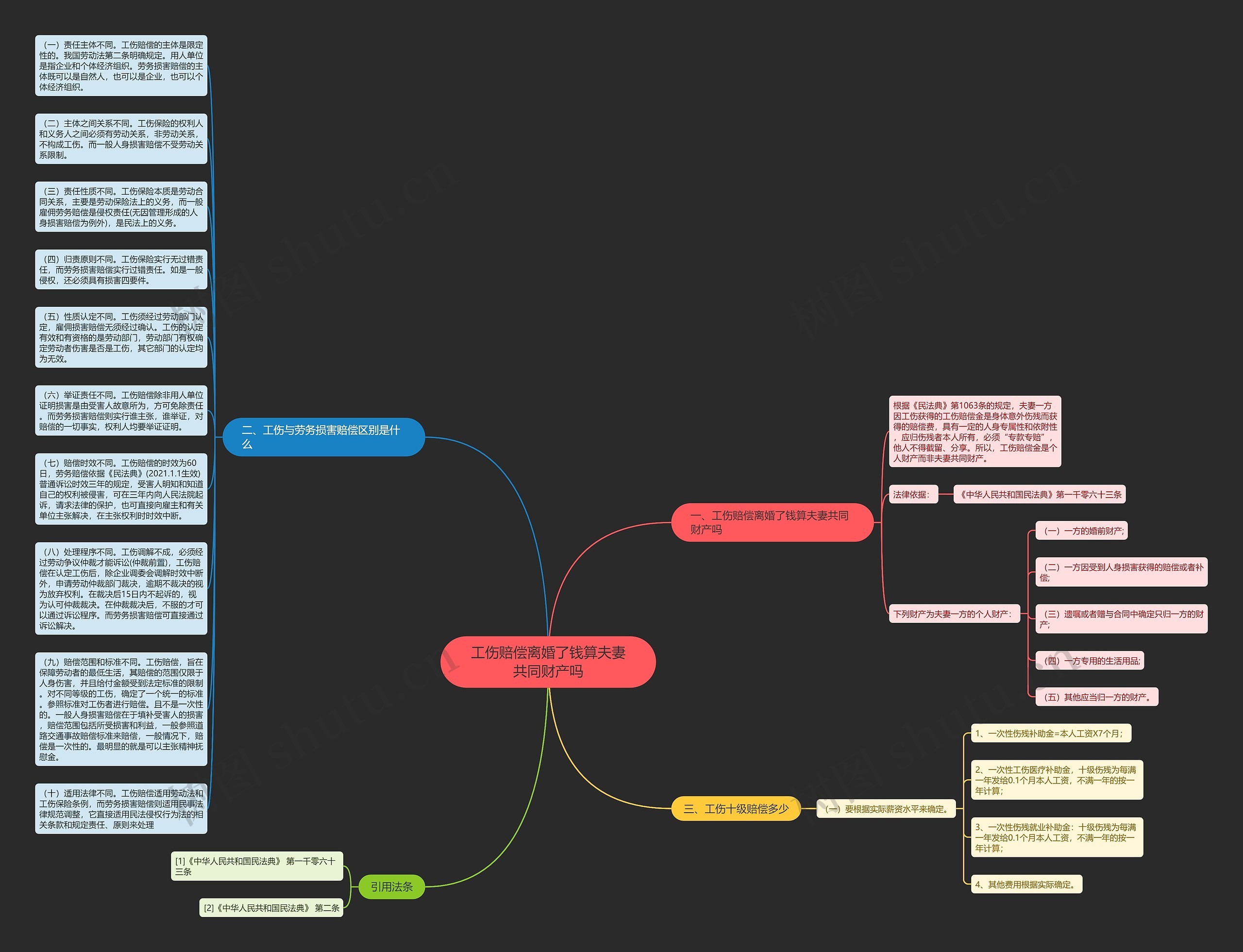 工伤赔偿离婚了钱算夫妻共同财产吗思维导图