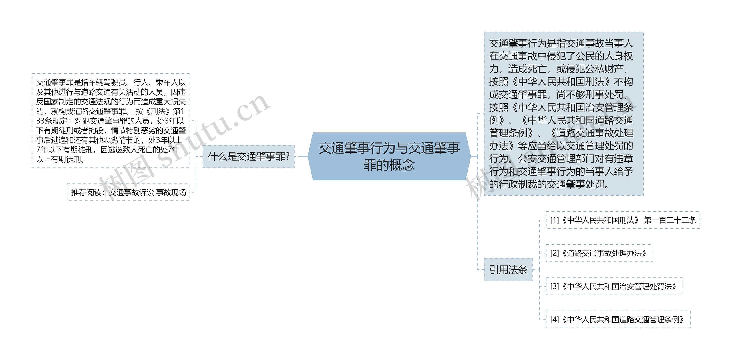 交通肇事行为与交通肇事罪的概念思维导图