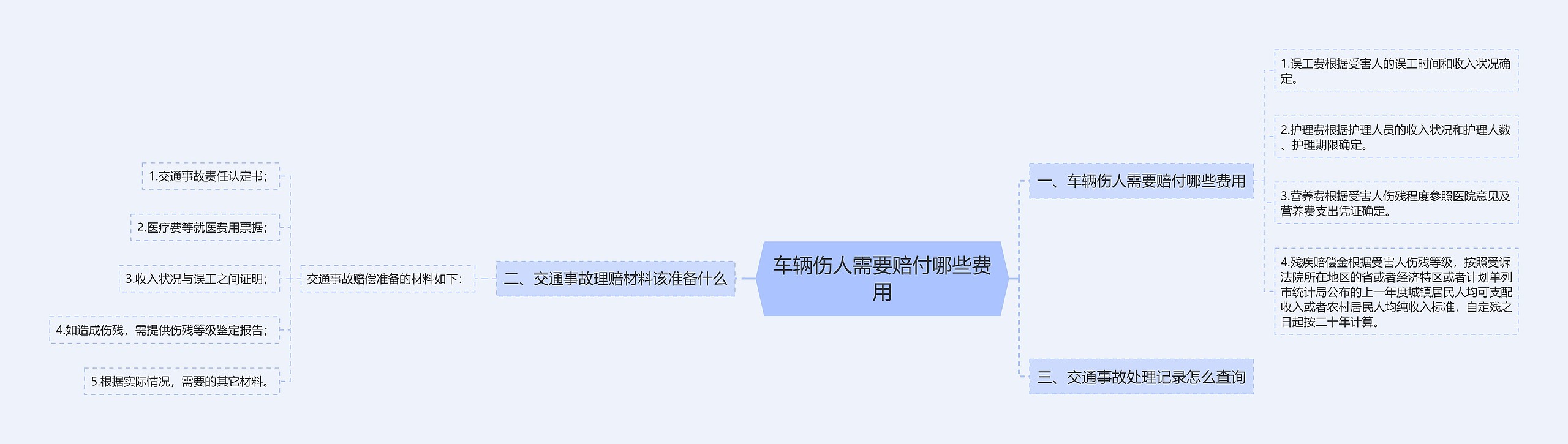 车辆伤人需要赔付哪些费用思维导图