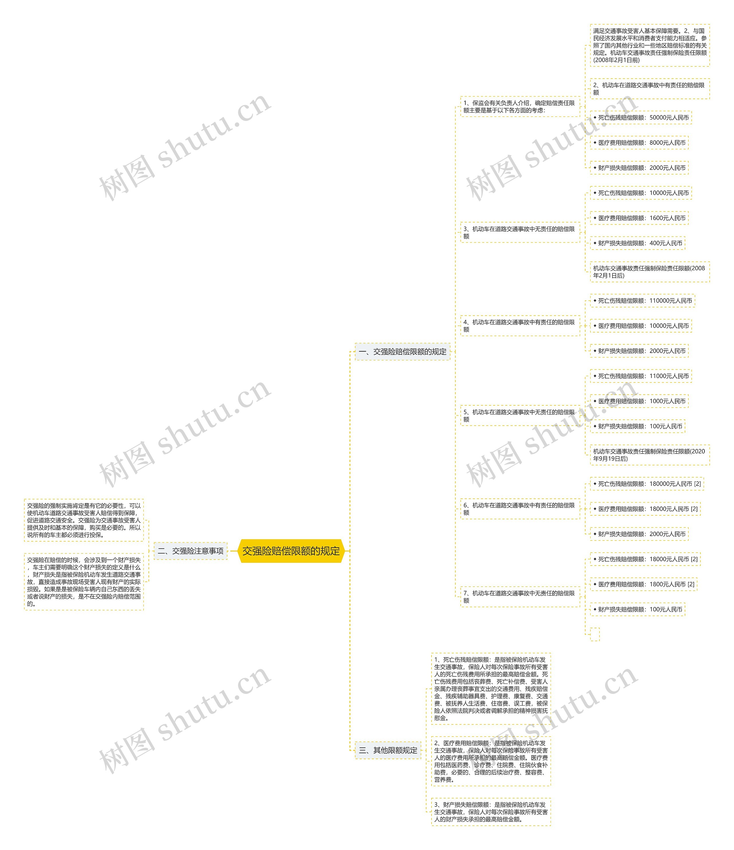 交强险赔偿限额的规定思维导图