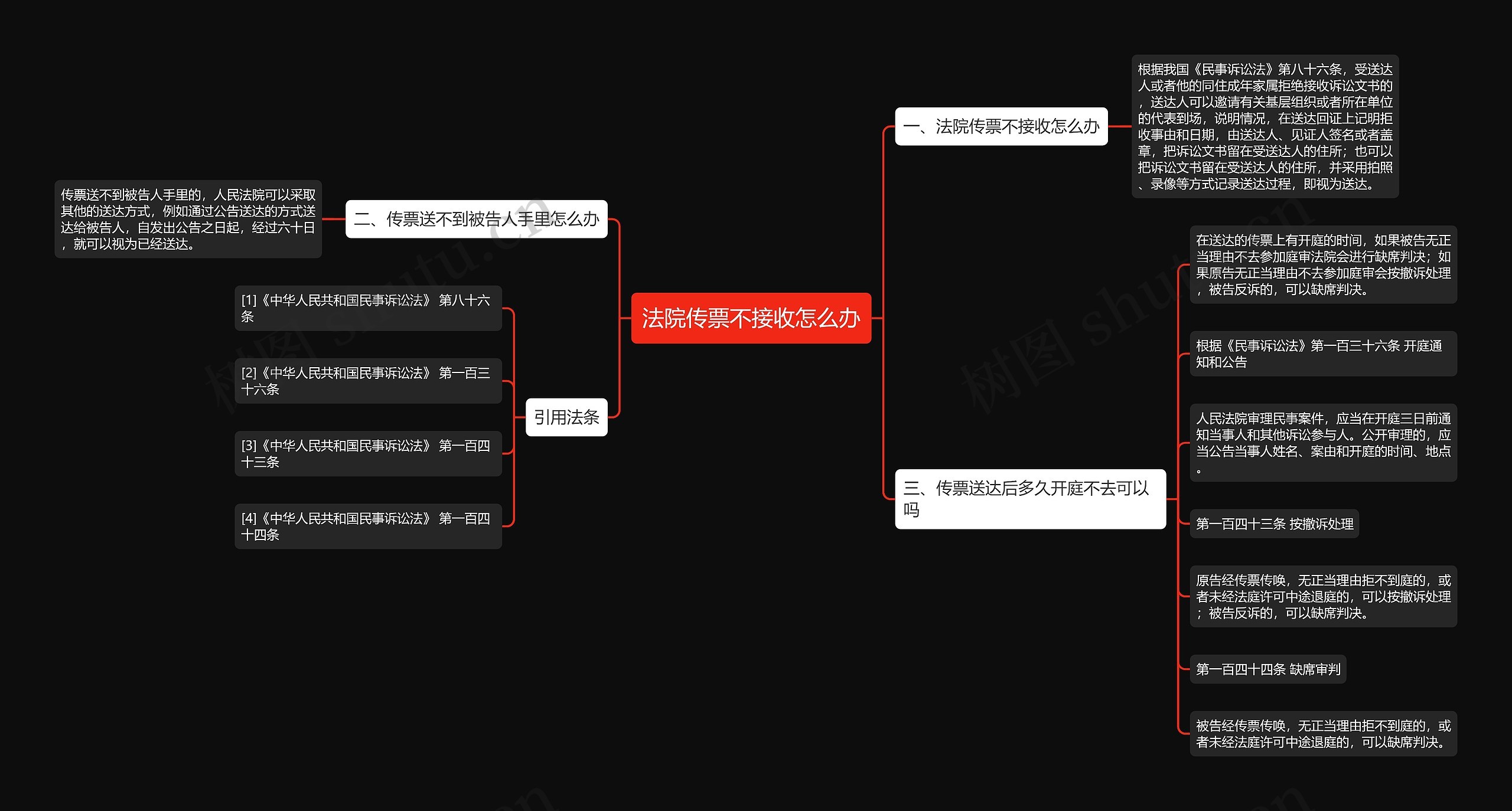 法院传票不接收怎么办思维导图