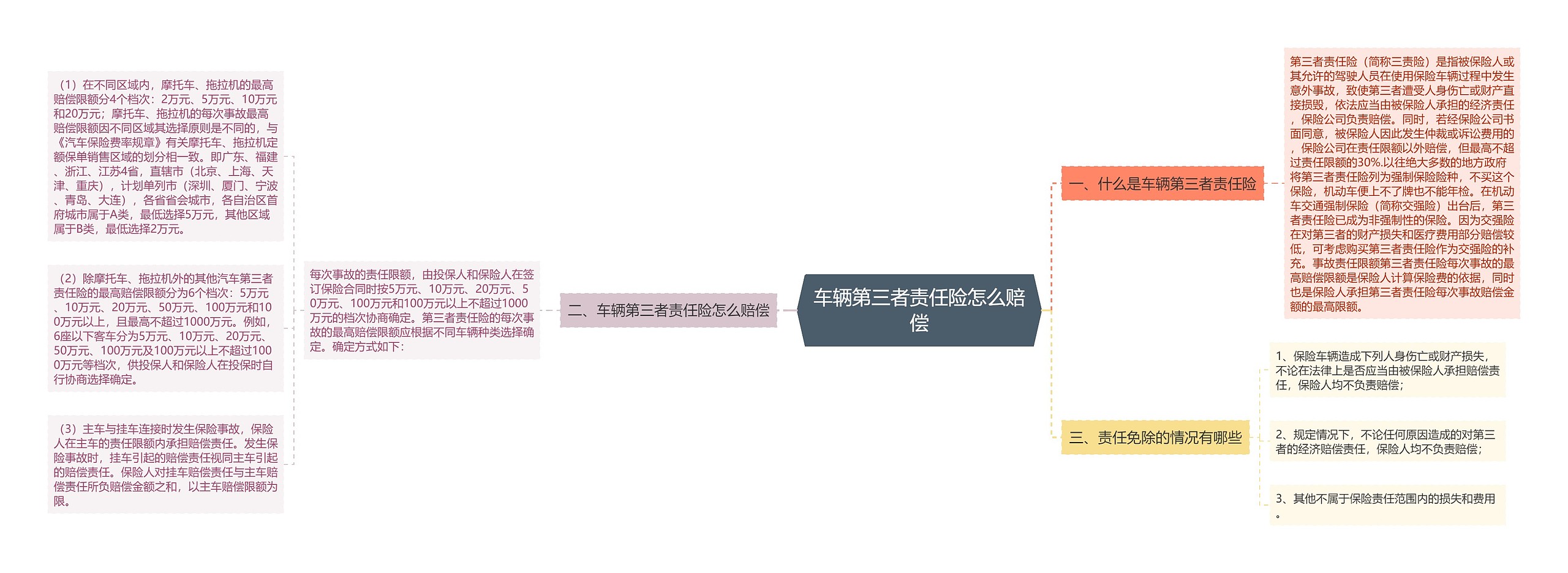 车辆第三者责任险怎么赔偿思维导图