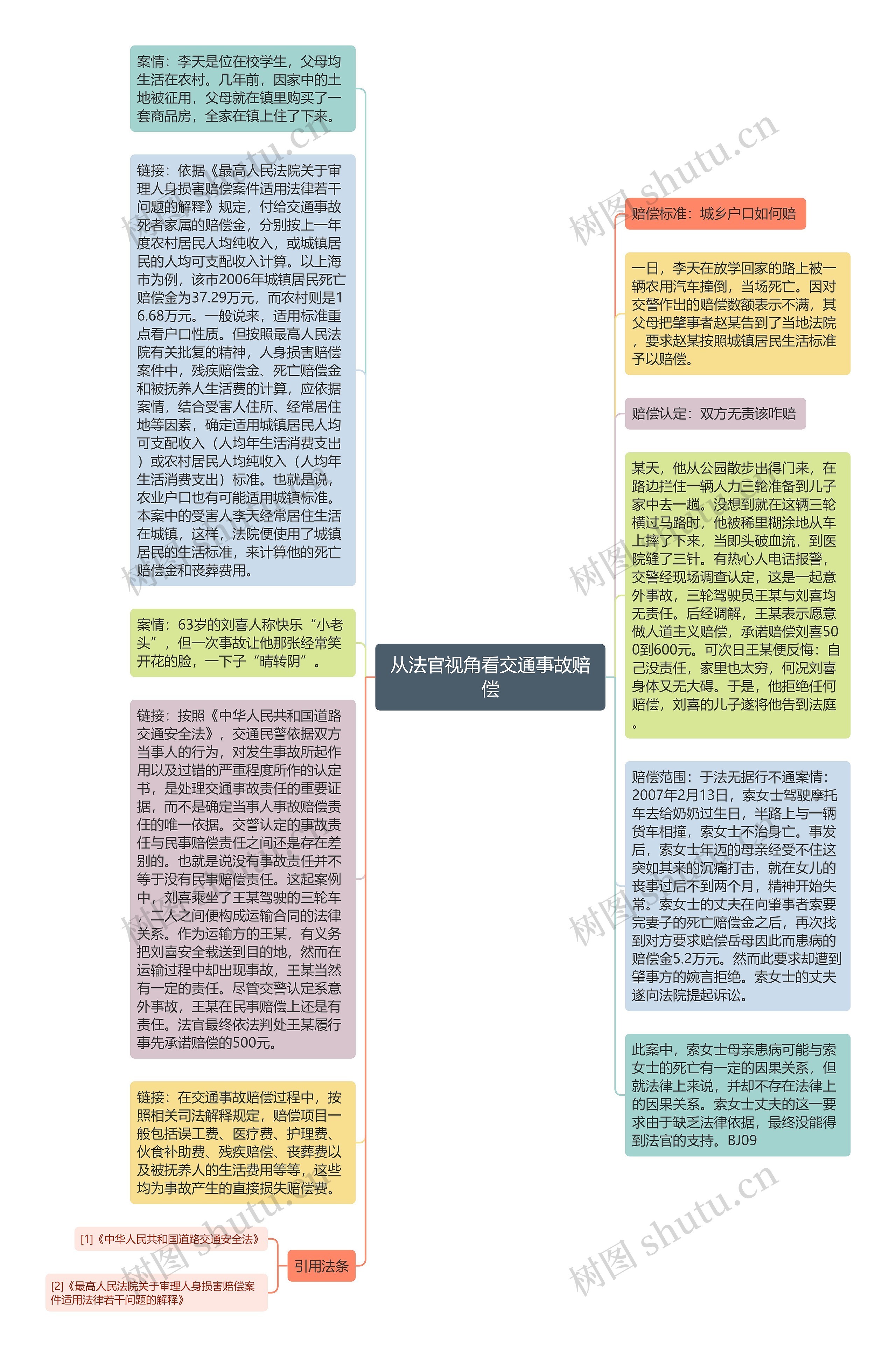 从法官视角看交通事故赔偿思维导图