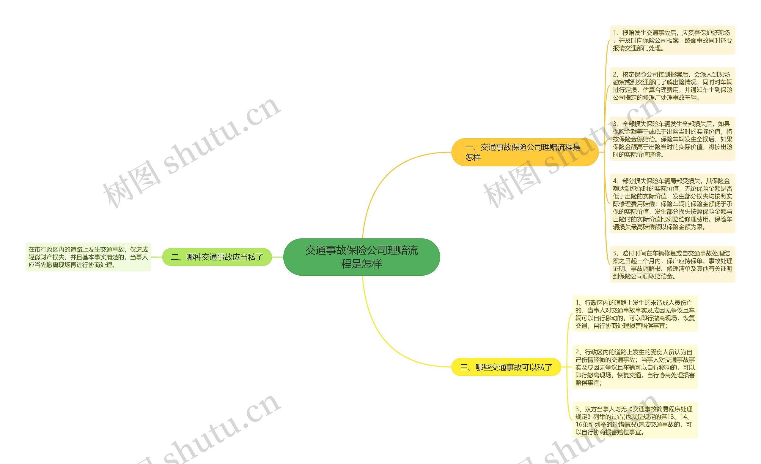 交通事故保险公司理赔流程是怎样思维导图