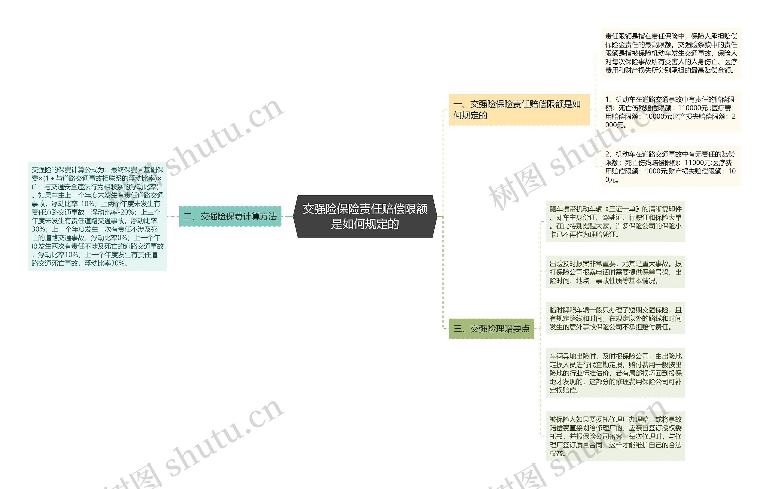 交强险保险责任赔偿限额是如何规定的思维导图