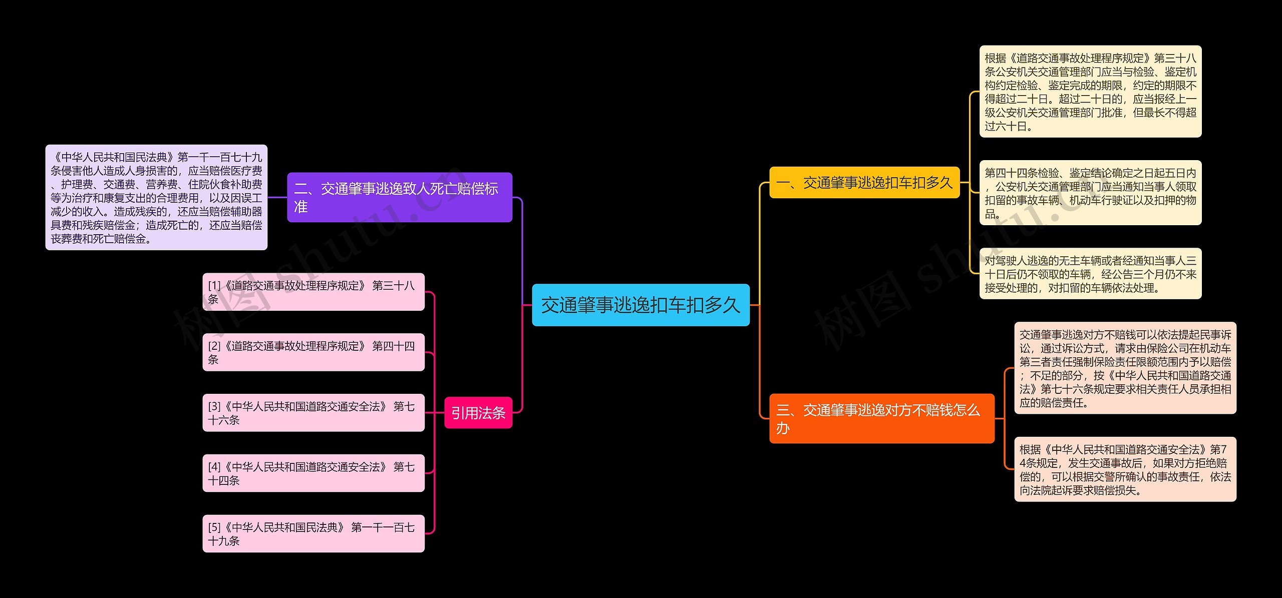 交通肇事逃逸扣车扣多久思维导图