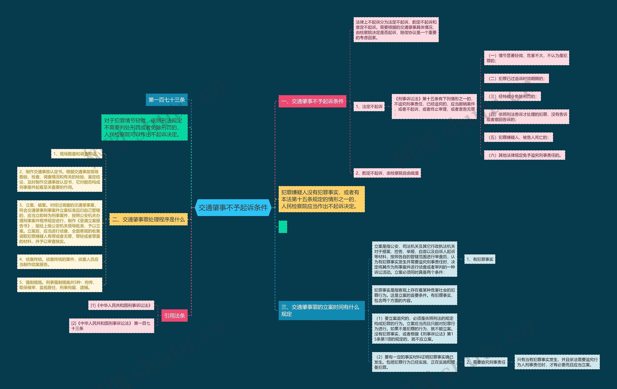 交通肇事不予起诉条件思维导图高清图 交通肇事不予起诉条件思维导图