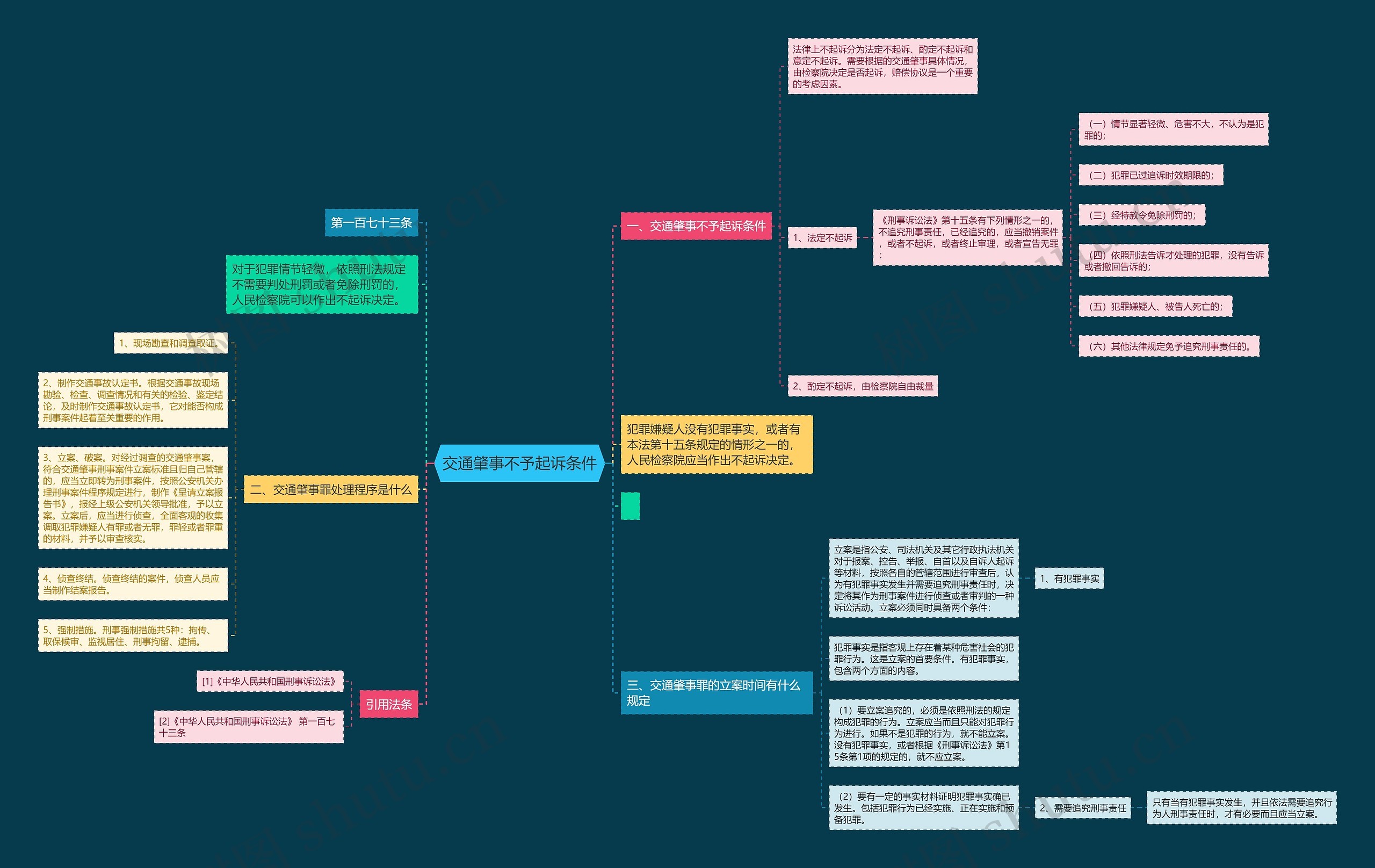 交通肇事不予起诉条件思维导图
