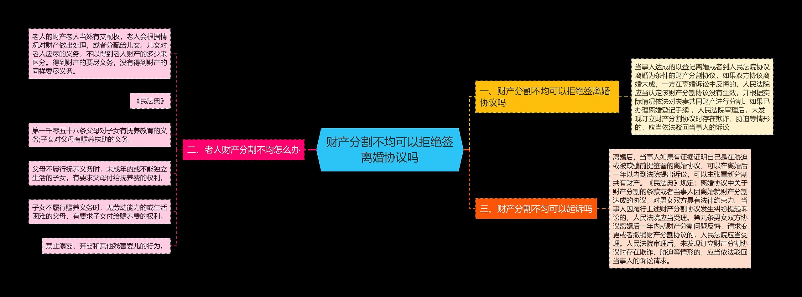 财产分割不均可以拒绝签离婚协议吗