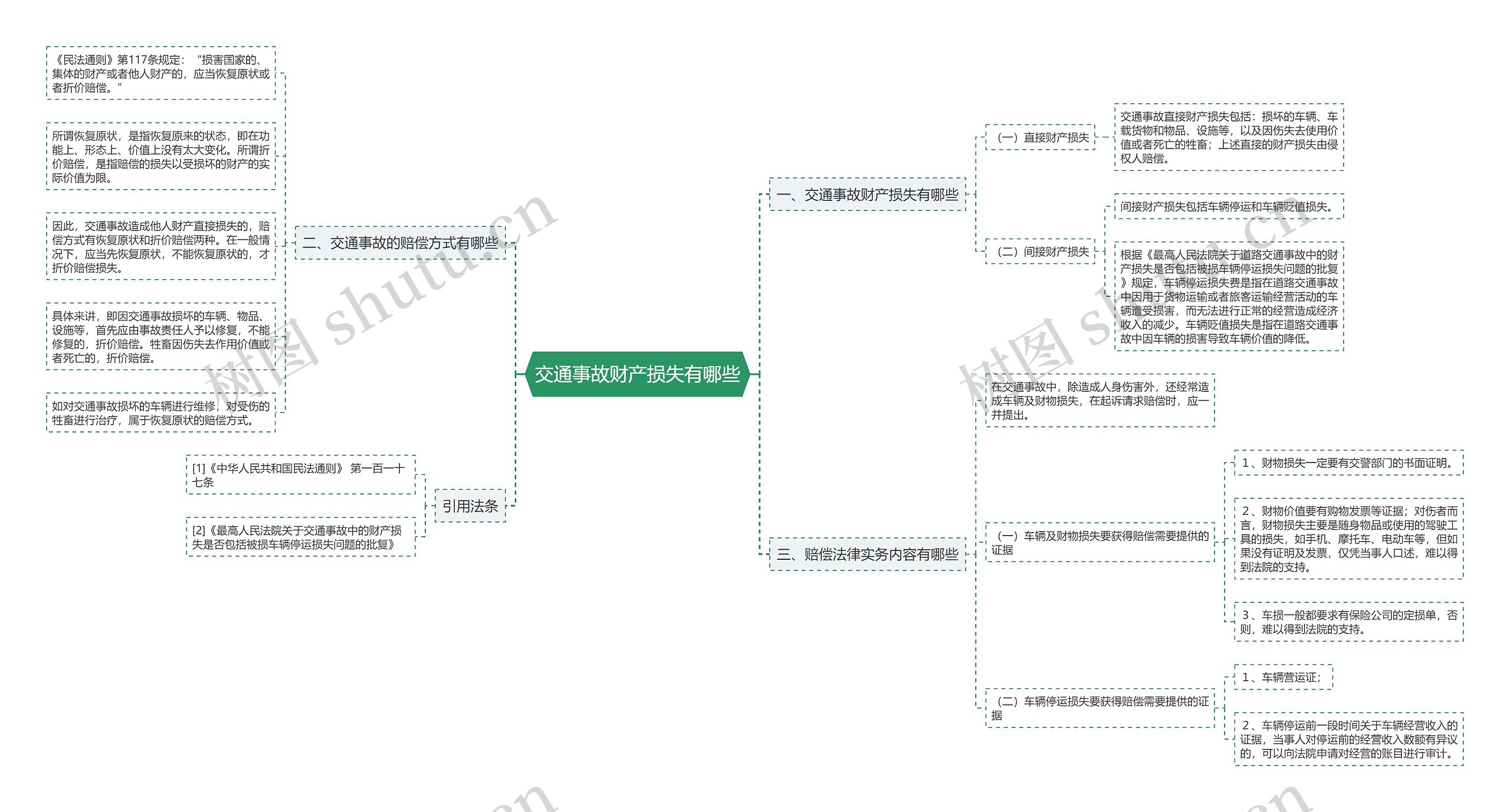 交通事故财产损失有哪些思维导图
