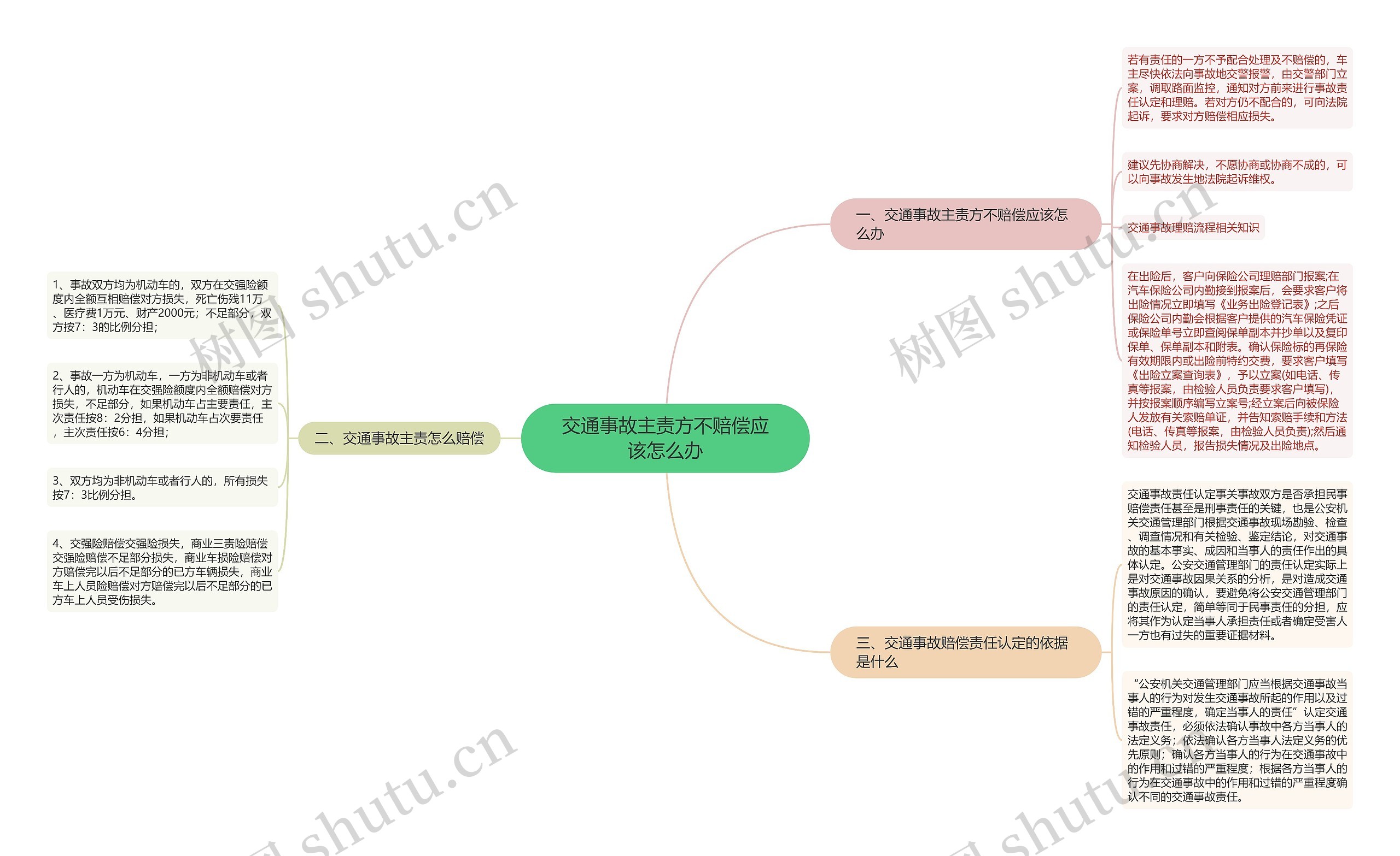 交通事故主责方不赔偿应该怎么办思维导图