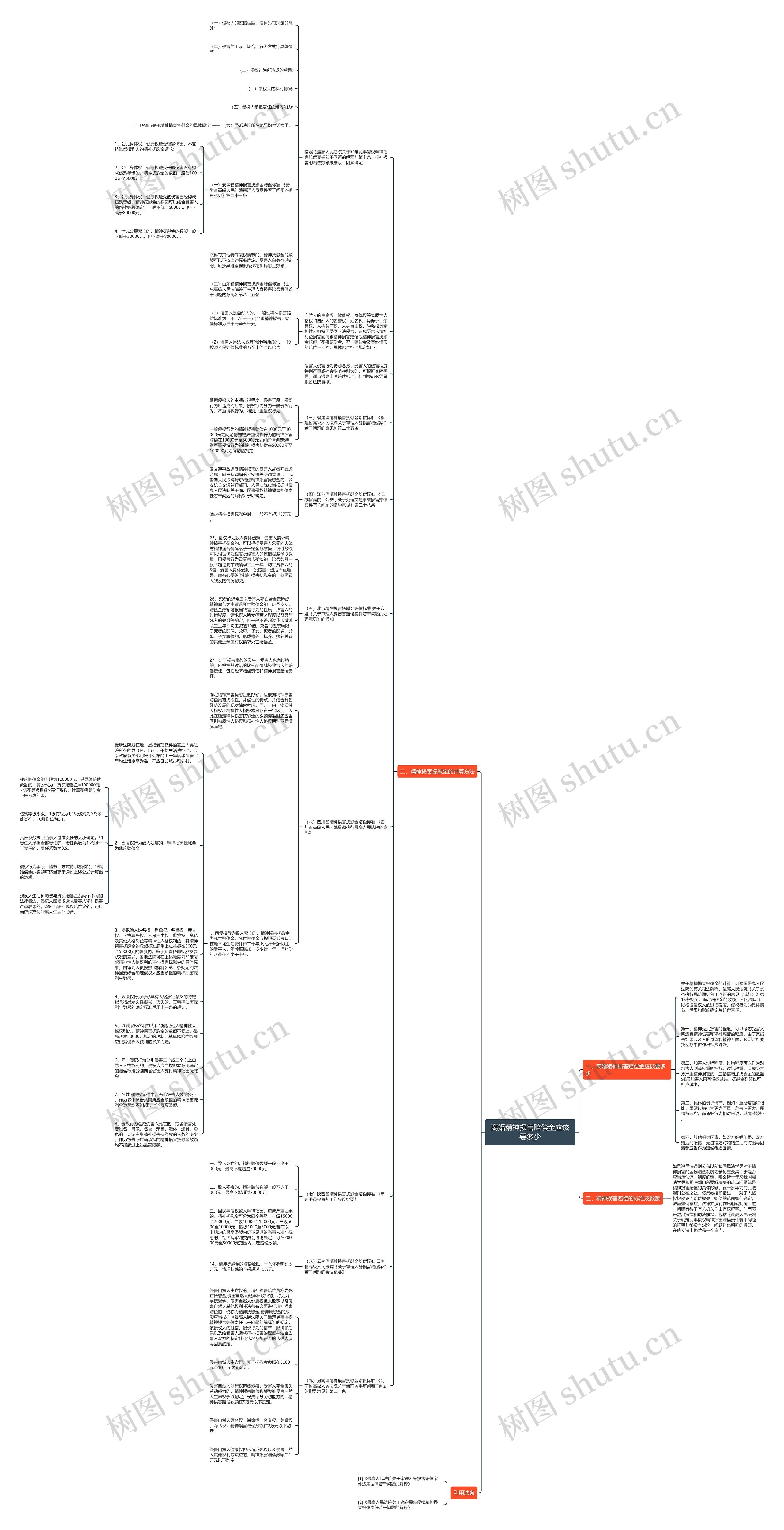 离婚精神损害赔偿金应该要多少思维导图